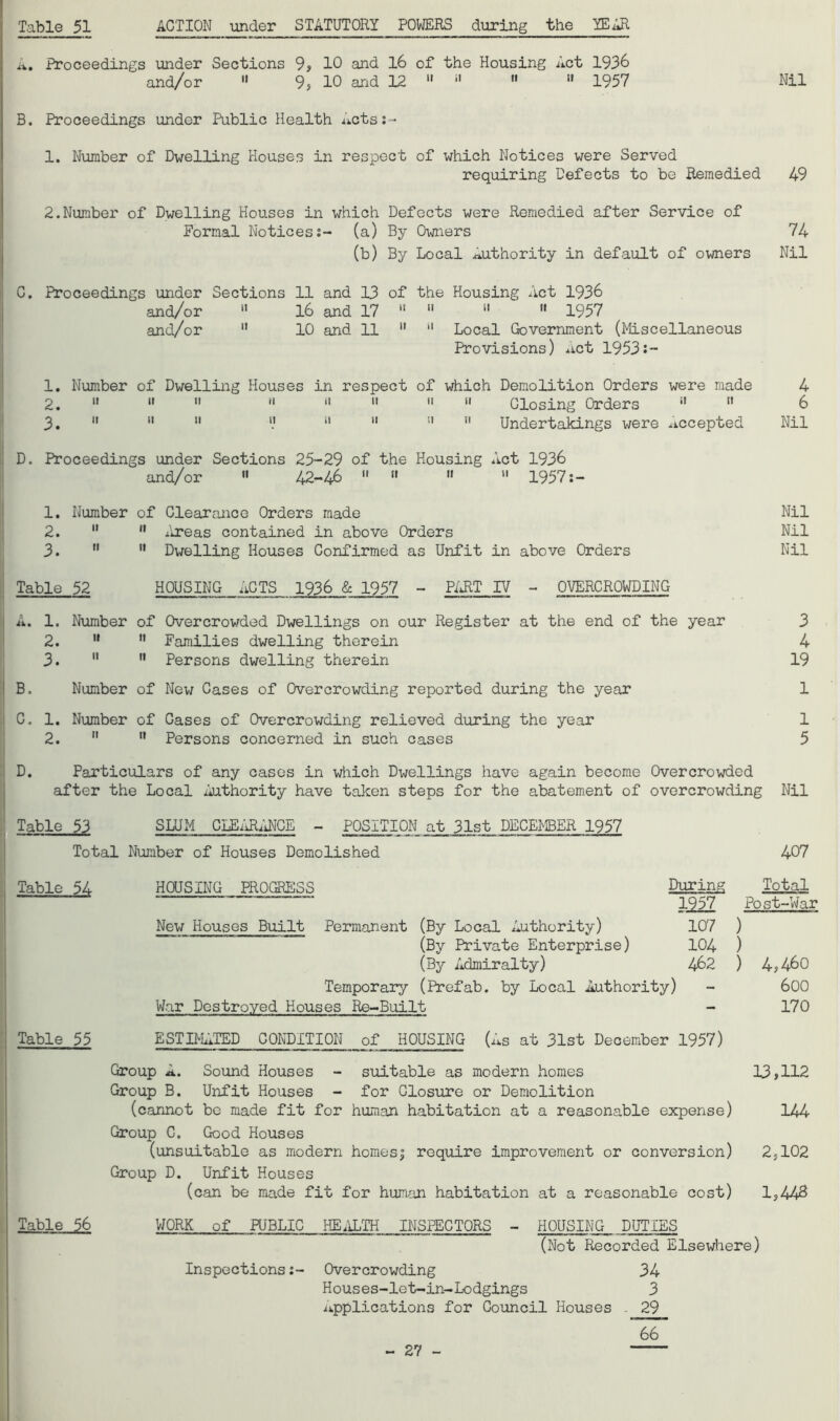 Table 51 ACTION under STATUTORY POWERS during the IEAR A. Proceedings under Sections 9? 10 and 16 of the Housing Act 1936 and/or 11 9, 10 and 12  ;l 11  1957 Nil B. Proceedings under Public Health Acts:- 1. Number of Dwelling Houses in respect of which Notices were Served requiring Defects to be Remedied 49 2.Number of Dwelling Houses in which Defects were Remedied after Service of Formal Notices!- (a) By Owners 74 (b) By Local Authority in default of owners Nil C. Proceedings under Sections 11 and 13 of the Housing Act 1936 and/or « 16 and 17 11 11 11  1957 and/or 11 10 and 11 11 11 Local Government (Miscellaneous Provisions) Act 1953:- 1. Number of Dwelling Houses in respect of which Demolition Orders were made 4 2.  “      11 Closing Orders 11 n 6 3.  11 11 l1 il 11 11 11 Undertakings were Accepted Nil D. Proceedings under Sections 25-29 of the Housing Act 1936 and/or » 42-46  »   1957:- 1. Number of Clearance Orders made Nil 2.   Areas contained in above Orders Nil 3. M fl Dwelling Houses Confirmed as Unfit in above Orders Nil Table 52 HOUSING ACTS 1936 & 1957 - PART IV - OVERCROWDING A. 1. Number of Overcrowded Dwellings on our Register at the end of the year 3 2.   Families dwelling therein 4 3.   Persons dwelling therein 19 B. Number of New Cases of Overcrowding reported during the year 1 C. 1. Number of Gases of Overcrowding relieved during the year 1 2.   Persons concerned in such cases 5 D. Particulars of any cases in which Dwellings have again become Overcrowded after the Local Authority have taken steps for the abatement of overcrowding Nil Table 53 SLUM CLEARANCE - POSITION at 31st DECEMBER 1957 Total Number of Houses Demolished 407 Table 54 HOUSING PROGRESS During Total ‘ 1257 Post-War New Houses Built Permanent (By Local Authority) 107 ) (By Private Enterprise) 104 ) (By Admiralty) 462 ) 4,460 Temporary (Prefab, by Local Authority) - 600 War Destroyed Houses Re-Built - 170 Table 55 ESTIMATED CONDITION of HOUSING (As at 31st December 1957) Group A. Sound Houses - suitable as modern homes 13,112 Group B. Unfit Houses - for Closure or Demolition (cannot be made fit for human habitation at a reasonable expense) 144 Group G. Good Houses (unsuitable as modern homesj require improvement or conversion) 2,102 Group D. Unfit Houses (can be made fit for human habitation at a reasonable cost) 1,443 Table 56 WORK of PUBLIC HEALTH INSPECTORS - HOUSING DUTIES (Not Recorded Elsewhere) Inspections:- Overcrowding 34 Houses-let-in-Lodgings 3 applications for Council Houses . 29 ~66~