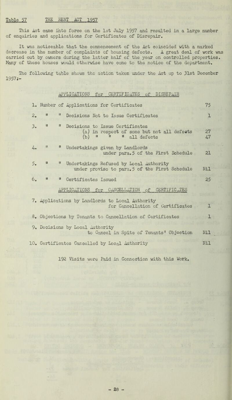 This Act came into force on the 1st July 1957 and resulted in a large number of enquiries and applications for Certificates of Disrepair. It was noticeable that the commencement of the Act coincided with a marked decrease in the number of complaints of housing defects. A great deal of work was carried out by owners during the latter half of the year on controlled properties. Many of these houses would otherwise have come to the notice of the department. The following table shows the action taken under the Act up to 31st December 1957;- APPLICATIONS for CERTIFICATES of DISREPAIR 1. Number of Applications for Certificates 75 2.  11 Decisions Not to Issue Certificates 1 3. 11  Decisions to Issue Certificates (a) in respect of some but not all defects 27 (b) '» » « all defects 47 4.  n Undertakings given by Landlords under para.5 of the First Schedule 21 5. “  Undertakings Refused by Local Authority under proviso to para.5 of the First Schedule Nil 6.  11 Certificates Issued 25 APPLICATIONS for CANCELLATION of CERTIFICATES 7. Applications by Landlords to Local Authority for Cancellation of Certificates 1 S. Objections by Tenants to Cancellation of Certificates 1 9. Decisions by Local Authority to Cancel in Spite of Tenants’ Objection Nil 10. Certificates Cancelled by Local Authority Nil 192 Visits were Paid in Connection with this Work.