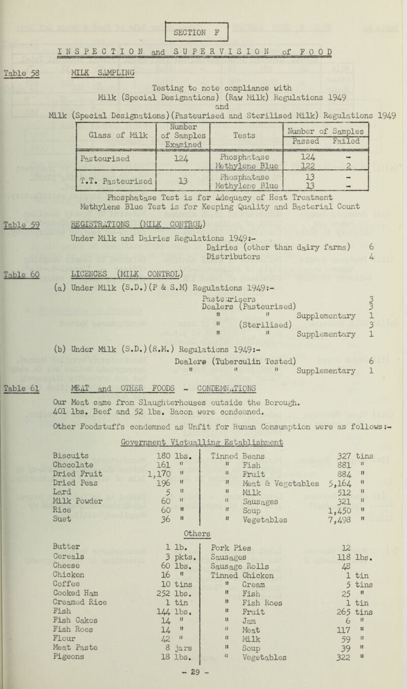 INSPECTION and SUPERVISION of F OOP Table 58 Table 59 Table 60 Table 6l MILK SAMPLING Testing to note compliance with Milk (Special Designations) (Raw Milk) Regulations 1949 and Milk (Special Designations)(Pasteurised and Sterilised Milk) Regulations 1949 Glass of Milk Number of Samples Examined Tests Number of Samples Passed Failed Pasteurised 124 Phosphatase Methylene Blue 124 122 2 T.T. Pasteurised 13 Phosphatase Methylene Blue 13 13 Phosphatase Test is for Adequacy of Heat Treatment Methylene Blue Test is for Keeping Quality and Bacterial Count REGISTRATIONS (MILK CONTROL) Under Milk and Dairies Regulations 1949:- Dairies (other than dairy farms) Distributors 6 4 LICENCES (MILK CONTROL) (a) Under Milk (S.D.)(P & S.M) Regulations 1949:- Pasteurisers Dealers (Pasteurised) (Sterilised) 3 Supplementary 1 3 Supplementary 1 Supplementary (b) Under Milk (S.D,)(R,M.) Regulations 1949:- Dealere (Tuberculin Tested) ti ii ii MEAT and OTHER FOODS - CONDEMNATIONS Our Meat came from Slaughterhouses outside the Borough. 401 lbs. Beef and 52 lbs. Bacon were condemned. Other Foodstuffs condemned as Unfit for Human Consumption were as follows Government Victualling Establishment Biscuits 180 lbs. Tinned Beans 327 tins Chocolate l6l ii 11 Fish 881 ii Dried Fruit 1,170 ii 11 Fruit 884 ii Dried Peas 196 ii 11 Meat & Vegetables 5,164 it Laxd 5 it  Milk 512 ii Milk Powder 60 ii 11 Sausages 321 it Rice 60 ti 51 Soup 1,450 ii Suet 36 it 11 Vegetables 7,498 it Others Butter 1 lb. Pork Pies 12 Cereals 3 pkts. Sausages 118 lbs. Cheese 60 lbs. Sausage Rolls 48 Chicken 16 it Tinned Chicken 1 tin Coffee 10 tins  Cream 5 tins Cooked Ham 252 lbs.  Fish 25 it Creamed Rice 1 tin  Fish Roes 1 tin Fish 144 lbs. 11 Fruit 265 tins Fish Cakes 14 ti 11 Jam 6 it Fish Roes 14 ti 11 Meat 117 n Flour 42 it  Milk 59 ii Meat Paste 3 jars 11 Soup 39 ii Pigeons 18 lbs. 11 Vegetables 322 ti
