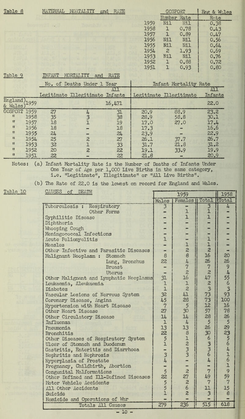 Number Rate Rate 1959 Nil Nil 0.38 1958 1 0.78 0.43 1957 1 0.89 0.47 1956 Nil Nil 0.56 1955 Nil Nil 0.64 1954 2 1.93 0.69 1953 Nil Nil 0.76 1952 1 0.88 0.72 1951 1 0.93 0.80 Table 9 INFANT MORTAIITY and RATE No, of Deaths Under 1 Year Infant Mortality Rate All All Legitimate Illegitimate Infants Legitimate Illegitimate Infants England), & Wales 16,471 22.0 GOSPORT 1959 27 4 31 20.9 88.9 23.2  195B 35 3 38 28.9 58.8 30.1 1957 18 1 19 17.0 27.0 17.4  1956 18 18 17.3 - 16.6  1955 24 24 23.9 - 22.9 1954 25 2 27 26.1 37.7 26.7  1953 32 1 33 31.7 21.8 31.2 '» 1952 20 2 22 19.1 33.9 19.9 '» 1951 22 22 21.8 - 20.9 Notes: (a) Infant Mortality Rate is the Number of Deaths of Infants Under One Year of Age per 1,000 Live Births in the same category, i.e, Legitimate, Illegitimate or All Live Births. (b) The Rate of 22.0 is the lov/est on record for England and Wales. Table 10 CAUSES of DEATH 1959 1958 Males Females Total Total Tuberculosis : Respiratory 3 - 3 4 Other Forms - 1 1 - Syphilitic Disease - 1 1 - Diphtheria - - 1 - Whooping Cough - - j - Meningococcal Infections - - 1 - Acute Poliomyelitis 1 - 1 - Measles - 1 1 - Other Infective and Parasitic Diseases - 2 2 - I“(Ialignant Neoplasm : Stomach 8 8 16 20 Lung, Bronchus 22 4 26 26 Breast - 7 7 9 Uterus - 2 2 4 Other Malignant and Lymphatic Neoplasms 31 16 47 55 Leukaemia, Aleukaeraia 1 1 2 6 Diabetes 1 2 3' 3 Vascular Lesions of Nervous System 32 41 73 93 Coronary Disease, /mgina 45 28 73 100 Hypertension mth Heart Disease 7 5 12 16 Other Heart Disease 27 30 57 78 Other Circulatory Disease U U 28 26 Influenza 1 4 5 5 Pneumonia 13 13 26 Bronchitis 22 8 30 23 Other Diseases of Respiratory System 5 1 6 5 Ulcer of Stomach and Duodenum 1 2 3 6 Gastritis, Enteritis and Diarrhoea - 3 3 4 Nephritis and Nephrosis 3 3 6 1 Hyperplasia of Prostate 4 - ! 4 6 Pregnancy, Childbirth, Abortion - - — 1 Congenital Malformations 5 2 7 9 Other Defined and Hi-Defined Diseases 22 27 49 59 Pbtor Vehicle Accidents 5 2 7 7 All Other Accidents 5 6 11 15 Suicide 1 2 3 8 Homicide and Operations of War - - - — Totals AH Causes 279 23^“^ 515 618