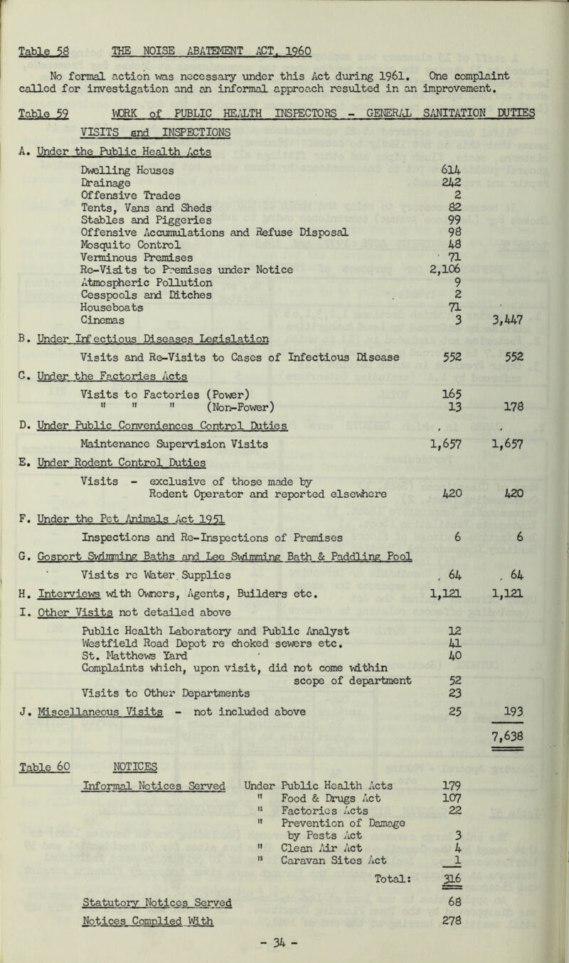 No formal action was necessary under this Act during 1961. One complaint called for investigation and an informal approach resulted in an improvement. Table 59 TOK of PUBLIC HEALTH INSPECTORS - GENERAL SANITATION DUTIES VISITS and INSPECTIONS A. Under the Public Health Acts Dwelling Houses 614 Drainage 242 Offensive Trades 2 Tents, Vans and Sheds 32 Stables and Piggeries 99 Offensive Accumulations and Refuse Disposal 93 Mosquito Control 43 Verminous Premises ' 71 Re-Visits to Premises under Notice 2,106 Atmospheric Pollution 9 Cesspools and Ditches . 2 Houseboats 71 Cinemas 3 B. Under Infectious Diseases Legislation Visits and Re-Visits to Cases of Infectious Disease 552 3,447 552 C. Under the Factories Acts Visits to Factories (Power) 11   (Non-Power) D. Under Public Conveniences Control Duties Maintenance Supervision Visits E. Under Rodent Control Duties Visits - exclusive of those made by Rodent Operator and reported elsewhere 165 13 173 / • 1,657 1,657 420 420 F. Under the Pet Animals Act 1951 Inspections and Re-Inspections of Premises 6 G. Gosport Swimming Baths and Lee Swimming Bath & Paddling Pool Visits re Water.Supplies , 64 H. Interviews with Owners, Agents, Builders etc. 1,121 I. Other Visits not detailed above Public Health Laboratory and Public Analyst 12 Westfield Road Depot re choked sewers etc. 41 St. Matthews Yard * 40 Complaints which, upon visit, did not come within scope of department 52 Visits to Other Departments 23 J. Miscellaneous Visits - not included above 25 6 , 64 1,121 193 7,633 Table 60 NOTICES Informal Notices Served Under Public Health Acts 179 it Food & Drugs Act 107 11 Factories Acts 22 it Prevention of Damage by Pests Act 3 it Clean /dr Act 4 ti Caravan Sites Act l Total: 316 68 278 Statutory Notices Served Notices Complied With