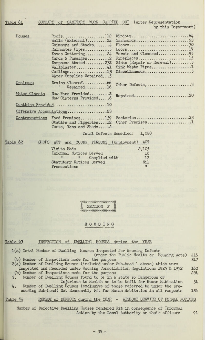 by this Department) Houses Drainage Water Closets Roofs 112 Walls (External) 24 Chimneys and Stacks 4 Rainwater Pipes 5 Eaves Guttering 24 Yards & Passages 2 Dampness Abated 232 Wallplaster 41 Ceilings 13 Water Supplies Repaired...5 Drains Cleared 66 11 Repaired 16 New Pans Provided. 2 New Cisterns Provided.....6 Windows Sashcords Floors Doors Vermin and Cleansed...... Fireplaces Sinks (Repair or Renewal) Sink Waste Pipes Miscellaneous Other Defects, Repaired Dustbins Provided 10 Offensive Accumulations 23 Contraventions Food Premises 139 Factories....... Stables and Piggeries....12 Other Premises.. Tents, Vans and Sheds 2 Total Defects Remedied: 1,080 Table 62 SHOPS ACT and YOUNG PERSONS (Employment) ACT Visits Made 2,105 Informal Notices Served 12 11  Complied with 12 Statutory Notices Served Nil Prosecutions  64 63 30 17 95 15 .5 .1 .5 3 20 23 .1 -XBBBBBBBBBBBBBBBi- 1 SECTION F 1 -;k-;bbbbbbbbbbbb*- HOUSING Table 63 INSPECTION of DWELLING HOUSES during the YEAR 1(a) Total Number of Dwelling Houses Inspected for Housing Defects (under the Public Health or Housing Acts) 416 (b) Number of Inspections made for the purpose 817 2(a) Number of Dwelling Houses (included under Sub-head 1 above) which were Inspected and Recorded under Housing Consolidation Regulations 1925 & 1932 160 (b) Number of Inspections made for the purpose 284 3. Number of Dwelling Houses found to be in a state so Dangerous or Injurious to Health as to be Unfit for Human Habitation 34 4. Number of Dwelling Houses (exclusive of those referred to under the pro- ceeding Sub-head) Not Reasonably Fit for Human Habitation in all respects 186 Table 64 REMEDY of DEFECTS during the YEAR - WITHOUT SERVICE OF FORMAL NOTICES Number of Defective Dwelling Houses rendered Fit in consequence of Informal Action by the Local Authority or their officers 91