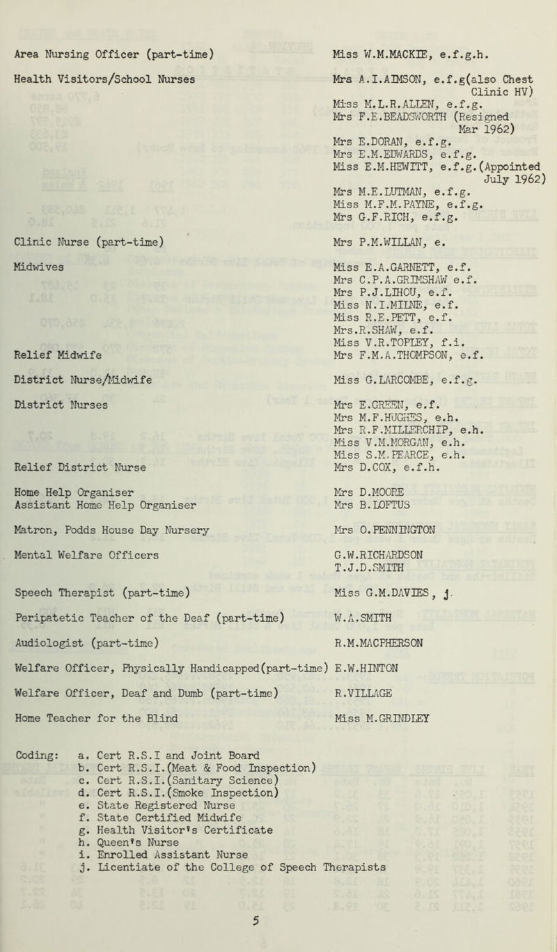 Area Nursing Officer (part-time) Miss W.M.MACKIE, e.f.g.h. Health Visitors/School Nurses Mrs A.I.AIMSON, e.f.g(also Chest Clinic HV) Miss M.L.R.ALLEN, e.f.g. Mrs F.E.BEADSWORTH (Resigned Mar 1962) Mrs E.DORAN, e.f.g. Mrs E.M.EDWARDS, e.f.g. Miss E.M.HEWITT, e.f.g.(Appointed July 1962) Mrs M.E.LUTMAN, e.f.g. Miss M.F.M.PAYNE, e.f.g. Mrs G.F.RICH, e.f.g. Clinic Nurse (part-time) Mrs P.M.WILLAN, e. Midwives Miss E.A.GARNETT, e.f. Mrs C.P.A.GRIMSHAW e.f. Relief Midwife Mrs P.J.LIHOU, e.f. Miss N.I.MILNE, e.f. Miss R.E.PETT, e.f. Mrs.R.SHAW, e.f. Miss V.R.TOPLEY, f.i. Mrs F.M.A.THOMPSON, e.f. District Nurse/Midwife Miss G.LARCOMBE, e.f.g. District Nurses Mrs E.GREEN, e.f. Mrs M.F.HUGHES, e.h. Mrs R.F.MILLERCHIP, e.h. Miss V.M.MORGAN, e.h. Miss S.M.PEARCE, e.h. Relief District Nurse Mrs D.COX, e.f.h. Home Help Organiser Assistant Home Help Organiser Mrs D.MOORE Mrs B.LOFTUS Matron, Podds House Day Nursery Mrs 0.PENNINGTON Mental Welfare Officers G.W.RICHARDSON T.J.D.SMITH Speech Therapist (part-time) Miss G.M.DAVIES, j. Peripatetic Teacher of the Deaf (part-time) W.A.SMITH Audiologist (part-time) R.M.MACPHERSON Welfare Officer, Physically Handicapped(part-time) E.W.HINTON Welfare Officer, Deaf and Dumb (part-time) R.VILLAGE Home Teacher for the Blind Miss M.GRINDLEY Coding: a. Cert R.S.I and Joint Board b. Cert R.S.I.(Meat & Food Inspection) c. Cert R.S.I.(Sanitary Science) d. Cert R.S.I.(Smoke Inspection) e. State Registered Nurse f. State Certified Midwife g. Health Visitor’s Certificate h. Queen’s Nurse i. Enrolled Assistant Nurse j. Licentiate of the College of Speech Therapists
