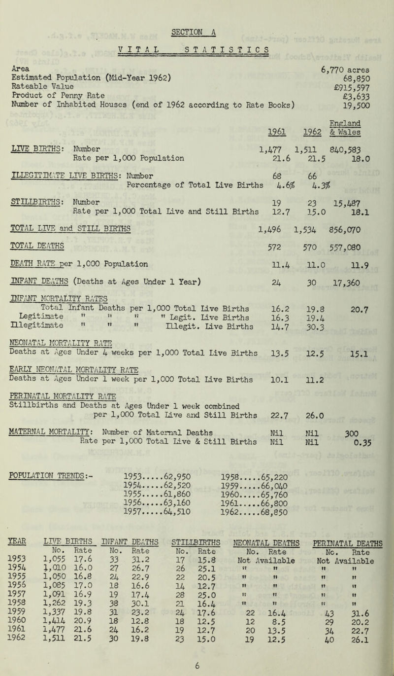 VITAL STATISTICS Area 6,770 acres Estimated Population (Mid-Year 1962) 68,850 Rateable Value £915,597 Product of Penny Rate £3,633 Number of Inhabited Houses (end of 1962 according to Rate Books) 19,500 England 1961 1962 & Wales LIVE BIRTHS: Number 1,477 1 ,511 840,583 Rate per 1,000 Population 21.6 21.5 18.0 ILLEGITIMATE LIVE BIRTHS: Number 68 66 Percentage of Total Live Births 4*6$ STILLBIRTHS: Number 19 23 15,487 Rate per 1,000 Total Live and Still Births 12.7 15.0 18.1 TOTAL LIVE and STILL BIRTHS 1,496 1 ,534 856,070 TOTAL DEATHS 572 570 557,080 DEATH RATE per 1,000 Population 11.4 11.0 11.9 INFANT DEATHS (Deaths at Ages Under 1 Year) 24 30 17,360 INFANT MORTALITY RATES Total Infant Deaths per 1,000 Total Live Births 16.2 19.8 20.7 Legitimate  *» ”  Legit. Live Births 16.3 19.4 Illegitimate »   ELlegit. Live Births 14.7 30.3 NEONATAL MORTALITY RATE Deaths at Ages Under 4 weeks per 1,000 Total Live Births 13.5 12.5 15.1 EARLY NEONATAL MORTALITY RATE Deaths at Ages Under 1 week per 1,000 Total Live Births 10.1 11.2 PERINATAL MORTALITY RATE Stillbirths and Deaths at Ages Under 1 week combined per 1,000 Total Live and Still Births 22.7 26.0 MATERNAL MORTALITY: Number of Maternal Deaths Nil Nil 300 Rate per 1,000 Total Live & Still Births Nil Nil 0.35 POPULATION TRENDS 1953... ...62,950 1958... 1954... 1959... 1955... 1960... 1956... ...63,160 1961... 1957... ...64,510 1962... ...68,850 YEAR LIVE BIRTHS INFANT DEATHS STILLBIRTHS NEONATAL DEATHS PERINATAL DEATHS No. Rate No. Rate No. Rate No. Rate No. Rate 1953 1,055 17.6 33 31.2 17 15.8 Not Available Not Available 1954 ;,oio 16.0 27 26.7 26 25.1 tt tt n tt 1955 1,050 16.8 24 22.9 22 20.5 tt tt tt tt 1956 1,085 17.0 18 16.6 14 12.7 t, „ tt tt 1957 1,091 16.9 19 17.4 28 25.0 tt tt tt tt 1958 1,262 19.3 38 30.1 21 16.4 tt it tt tt 1959 1,337 19.8 31 23.2 24 17.6 22 16.4 43 31.6 1960 1,414 20.9 18 12.8 18 12.5 12 8.5 29 20.2 1961 1,477 21.6 24 16.2 19 12.7 20 13.5 34 22.7 1962 1,511 21.5 30 19.8 23 15.0 19 12.5 40 26.1