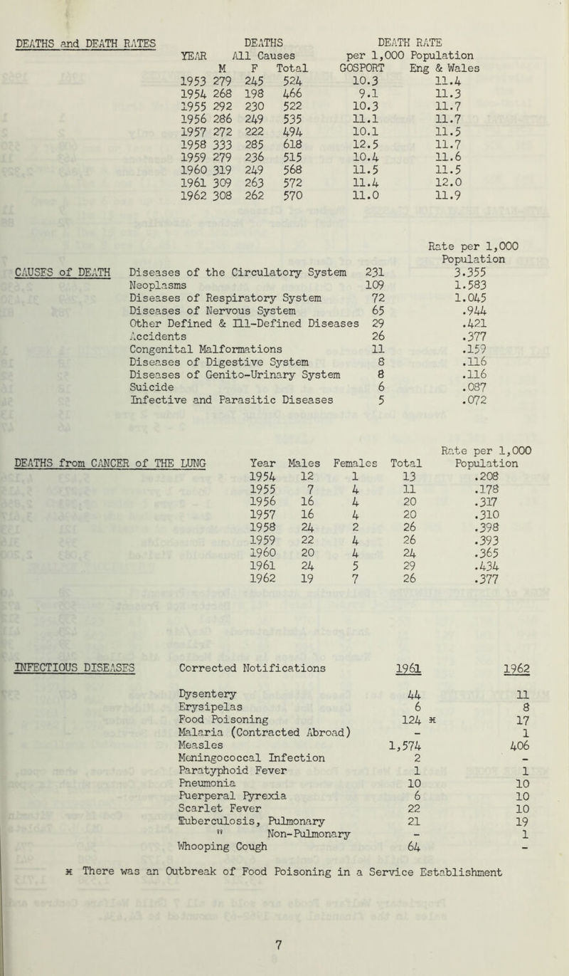 DEATHS and DEATH RATES DEATHS DEATH RATE YEAR All Causes per 1,000 Population M F Total GOSPORT Eng & Wales 1953 279 245 524 10.3 11.4 1954 268 198 466 9.1 11.3 1955 292 230 522 10.3 11.7 1956 286 249 535 11.1 11.7 1957 272 222 494 10.1 11.5 1958 333 285 618 12.5 11.7 1959 279 236 515 10.4 11.6 I960 319 249 568 11.5 11.5 1961 309 263 572 11.4 12.0 1962 308 262 570 11.0 11.9 Rate per 1,000 Population CAUSES of DEATH Diseases of the Circulatory System 231 3.355 Neoplasms 109 1.583 Diseases of Respiratory System 72 1.045 Diseases of Nervous System 65 .944 Other Defined & Ill-Defined Diseases 29 .421 Accidents 26 .377 Congenital Malformations 11 .159 Diseases of Digestive System 8 .116 Diseases of Genito-Urinary System 8 .116 Suicide 6 .087 Infective and Parasitic Diseases 5 .072 Rate per 1,000 DEATHS from CANCER of THE LUNG Year Males Females Total Population 1954 12 1 13 .208 1955 7 4 11 .178 1956 16 4 20 .317 1957 16 4 20 .310 1958 24 2 26 .39 8 1959 22 4 26 .393 1960 20 4 24 .365 1961 24 5 29 .434 1962 19 7 26 .377 INFECTIOUS DISEASES Corrected Notifications Dysentery- Erysipelas Food Poisoning Malaria (Contracted Abroad) Measles Meningococcal Infection Paratyphoid Fever Pneumonia Puerperal Pyrexia Scarlet Fever Euberculosis, Pulmonary ?? Non-Pulmonary Whooping Cough 1961 1962 44 11 6 8 124 * 17 - 1 1,574 406 2 — 1 1 10 10 6 10 22 10 21 19 - 1 64 - x There was an Outbreak of Food Poisoning in a Service Establishment