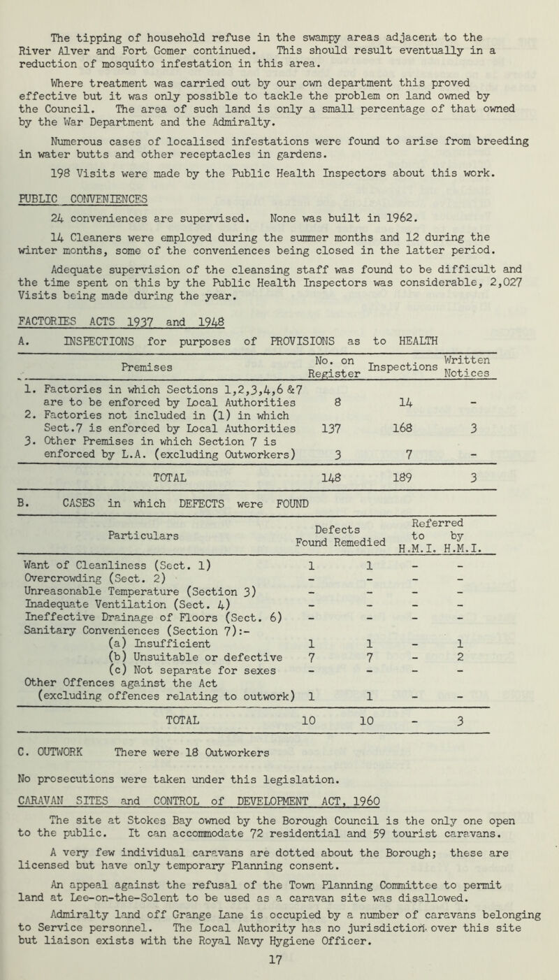 The tipping of household refuse in the swampy areas adjacent to the River Alver and Fort Gomer continued. This should result eventually in a reduction of mosquito infestation in this area. Where treatment was carried out by our own department this proved effective but it was only possible to tackle the problem on land owned by the Council. The area of such land is only a small percentage of that owned by the War Department and the Admiralty. Numerous cases of localised infestations were found to arise from breeding in water butts and other receptacles in gardens. 198 Visits were made by the Public Health Inspectors about this work. PUBLIC CONVENIENCES 24 conveniences are supervised. None was built in 1962. 14 Cleaners were employed during the summer months and 12 during the winter months, some of the conveniences being closed in the latter period. Adequate supervision of the cleansing staff was found to be difficult and the time spent on this by the Public Health Inspectors was considerable, 2,027 Visits being made during the year. FACTORIES ACTS 1937 and 1948 A. INSPECTIONS for purposes of PROVISIONS as to HEALTH Premises No. on Register Inspections Written Notices 1. Factories in which Sections 1,2,354>6 &7 are to be enforced by Local Authorities a 14 2. Factories not included in (l) in which Sect.7 is enforced by Local Authorities 137 168 3 3- Other Premises in which Section 7 is enforced by L.A. (excluding Outworkers) 3 7 - TOTAL 148 189 3 B. CASES in which DEFECTS were FOUND Particulars Defects Found Remedied Referred to by H.M.I. H.M.I. Want of Cleanliness (Sect, l) 1 1 Overcrowding (Sect. 2) - - — - Unreasonable Temperature (Section 3) — - - - Inadequate Ventilation (Sect. 4) — — — - Ineffective Drainage of Floors (Sect. 6) - - - - Sanitary Conveniences (Section 7):- (a) Insufficient 1 1 - 1 (b) Unsuitable or defective 7 7 — 2 (c) Not separate for sexes - - - - Other Offences against the Act (excluding offences relating to outwork) 1 1 - - TOTAL 10 10 - 3 C. OUTWORK There were 18 Outworkers No prosecutions were taken under this legislation. CARAVAN SITES and CONTROL of DEVELOPMENT ACT, I960 The site at Stokes Bay owned by the Borough Council is the only one open to the public. It can accommodate 72 residential and 59 tourist caravans. A very few individual caravans are dotted about the Borough; these are licensed but have only temporary Planning consent. An appeal against the refusal of the Town Planning Committee to permit land at Lee-on-the-Solent to be used as a caravan site was disallowed. Admiralty land off Grange lane is occupied by a number of caravans belonging to Service personnel. The Local Authority has no jurisdiction over this site but liaison exists with the Royal Navy Hygiene Officer.