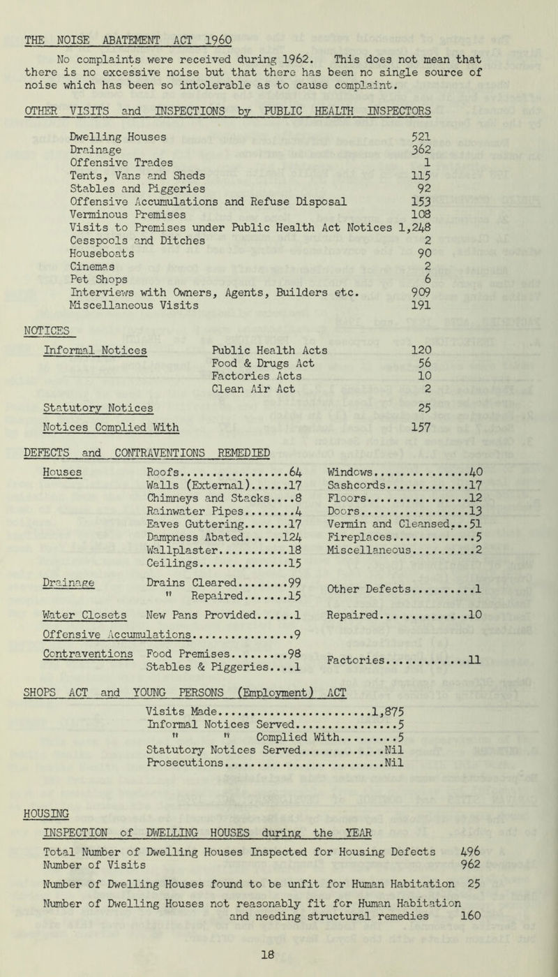 THE NOISE ABATEMENT ACT I960 No complaints were received during 1962. This does not mean that there is no excessive noise but that there has been no single source of noise which has been so intolerable as to cause complaint. OTHER VISITS and INSPECTIONS by PUBLIC HEALTH INSPECTORS Dwelling Houses 521 Drainage 362 Offensive Trades 1 Tents, Vans and Sheds 115 Stables and Piggeries 92 Offensive Accumulations and Refuse Disposal 153 Verminous Premises 108 Visits to Premises under Public Health Act Notices 1,248 Cesspools and Ditches 2 Houseboats 90 Cinemas 2 Pet Shops 6 Interviews with Owners, Agents, Builders etc. 909 Miscellaneous Visits 191 NOTICES Informal Notices Public Health Acts Food & Drugs Act Factories Acts Clean Air Act Statutory Notices Notices Complied With 120 56 10 2 25 157 DEFECTS and CONTRAVENTIONS REMEDIED Houses Roofs Windows ..40 Walls (External).... ..17 Sashcords ..17 Chimneys and Stacks. •. .8 Floors ..12 Rainwater Pipes ...4 Doors ..13 Eaves Guttering ..17 Vermin and Cleansed, ..51 Dampness Abated Fireplaces ...5 Wallplaster ..18 Miscellaneous Ceilings ..15 Drainage Drains Cleared ..99 Other Defects ” Repaired Water Closets New Pans Provided... ...1 Repaired ..10 Offensive Accumulations ...9 Contraventions Food Premises Stables & Piggeries. ..98 ...1 Factories SHOPS ACT and YOUNG PERSONS (Employment) ACT Visits Made 1,875 Informal Notices Served 5  n Complied With 5 Statutory Notices Served Nil Prosecutions Nil HOUSING INSPECTION of DWELLING HOUSES during the YEAR Total Number of Dwelling Houses Inspected for Housing Defects 496 Number of Visits 962 Number of Dwelling Houses found to be unfit for Human Habitation 25 Number of Dwelling Houses not reasonably fit for Human Habitation and needing structural remedies 160