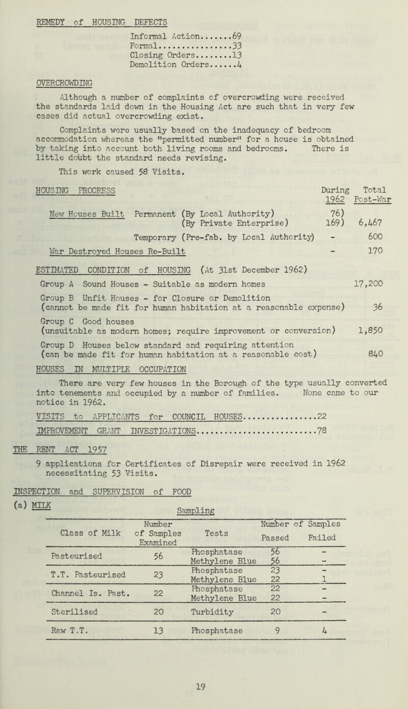 REMEDY of HOUSING DEFECTS Informal Action 69 Formal 33 Closing Orders 13 Demolition Orders 4 OVERCROWDING Although a number of complaints of overcrowding were received the standards laid down in the Housing Act are such that in very few cases did actual overcrowding exist. Complaints were usually based on the inadequacy of bedroom accommodation whereas the “permitted number*’ for a house is obtained by taking into account both living rooms and bedrooms. There is little doubt the standard needs revising. This work caused 56 Visits. HOUSING PROGRESS During 1962 Total Post-War New Houses Built Permanent (By Local Authority) (By Private Enterprise) 76) 169) 6,467 Temporary (Pre-fab. by Local Authority) - 600 War Destroyed Houses Re-Built - 170 ESTIMATED CONDITION of HOUSING (At 31st December 1962) Group A Sound Houses - Suitable as modern homes 17,200 Group B Unfit Houses - for Closure or Demolition (cannot be made fit for human habitation at a reasonable expense) 36 Group C Good houses (unsuitable as modern homes; require improvement or convers ion) 1,850 Group D Houses below standard and requiring attention (can be made fit for human habitation at a reasonable cost) 840 HOUSES IN MULTIPLE OCCUPATION There are very few houses in the Borough of the type usually converted into tenements and occupied by a number of families. None came to our notice in 1962. VISITS to APPLICANTS for COUNCIL HOUSES 22 IMPROVEMENT GRANT INVESTIGATIONS 78 THE RENT ACT 1957 9 applications for Certificates of Disrepair were received in 1962 necessitating 53 Visits. INSPECTION and SUPERVISION of (a) MILK FOOD Sampling Number Number of Samples Class of Milk of Samples Examined Tests Passed Failed Pasteurised 56 Phosphatase Methylene Blue ~w~ 56 T.T. Pasteurised 23 Phosphatase Methylene Blue 23 22 1 J- Channel Is. Past. 22 Phosphatase Methylene Blue 22 22 Sterilised 20 Turbidity 20 - Raw T.T. 13 Phosphatase 9 4