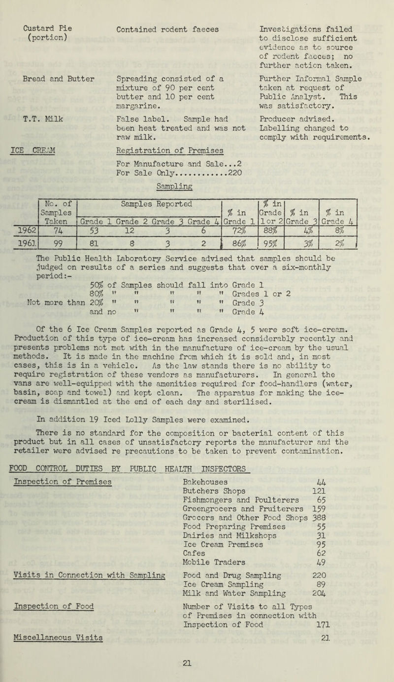 Custard Pie (portion) Bread and Butter T.T. Milk ICE CREAM Contained rodent faeces Spreading consisted of a mixture of 90 per cent butter and 10 per cent margarine. False label. Sample had been heat treated and was not raw milk. Registration of Premises For Manufacture and Sale... 2 For Sale Only 220 Sampling Investigations failed to disclose sufficient evidence as to source of rodent faeces; no further action taken. Further Informal Sample taken at request of Public Analyst. This was satisfactory. Producer advised, labelling changed to comply with requirements. No. of Samples Taken Samples Reported % in Grade 1 % in Grade lor 2 % in Grade 3 % in Grade 4 Grade 1 Grade 2 Grade 3 Grade 4 1962 74 53 12 3 6 72% 88% k% 8% 196]. 99 81 8 3 2 86% 95% 3% 2% 1 The Public Health laboratory Service advised that samples should be .judged on results of a series and suggests that over a six-monthly period:- 50% of Samples should fall into Grade 1 80% ??     Grades 1 or 2 Not more than 20% ” ” ” ”  Grade 3 and no ?? ” ,? ” Grade 4 Of the 6 Ice Cream Samples reported as Grade U, 5 were soft ice-cream. Production of this type of ice-cream has increased considerably recently and presents problems not met with in the manufacture of ice-cream by the usual methods. It is made in the machine from which it is sold and, in most cases, this is in a vehicle. As the law stands there is no ability to require registration of these vendors as manufacturers. In general the vans are well-equipped with the amenities required for food-handlers (water, basin, soap and towel) and kept clean. The apparatus for making the ice- cream is dismantled at the end of each day and sterilised. In addition 19 Iced Lolly Samples were examined. There is no standard for the composition or bacterial content of this product but in all cases of unsatisfactory reports the manufacturer and the retailer were advised re precautions to be taken to prevent contamination. FOOD CONTROL DUTIES BY PUBLIC HEALTH_ INSPECTORS Inspection of Premises Visits in Connection with Sampling Inspection of Food Miscellaneous Visits Bakehouses 44 Butchers Shops 121 Fishmongers and Poulterers 65 Greengrocers and Fruiterers 159 Grocers and Other Food Shops 388 Food Preparing Premises 55 Dairies and Milkshops 31 Ice Cream Premises 95 Cafes 62 Mobile Traders 49 Food and Drug Sampling 220 Ice Cream Sampling 89 Milk and Water Sampling 204 Number of Visits to all Types of Premises in connection with Inspection of Food 171 21