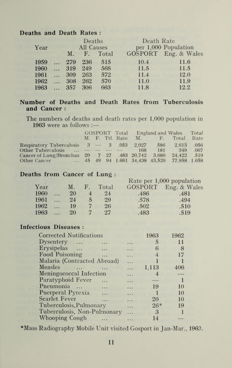 Deaths and Death Rates : Deaths Death Rate Year M. All Causes F. Total per 1,000 Population GOSPORT Eng. & Wales 1959 ... 279 236 515 10.4 11.6 1960 ... 319 249 568 11.5 11.5 1961 ... 309 263 572 11.4 12.0 1962 ... 308 262 570 11.0 11.9 1963 ... 357 306 663 11.8 12.2 Number of Deaths and Death Rates from Tuberculosis and Cancer : The numbers of deaths and death rates per 1,000 population in 1963 were as follows :— GOSPORT Total England and Wales Total M. F. Ttl. Rate M. F. Total Rate Respiratory Tuberculosis 3 — 3 .053 2,027 586 2,613 .056 Other Tuberculosis ... — — — — 168 181 349 .007 Cancer of Lung/Bronchus 20 7 27 .483 20,742 3,680 24,422 .519 Other Cancer ... 45 49 94 1.681 34,438 43,520 77,958 1.658 Deaths from Cancer of Lung : Rate per 1,000 population Year M. F. Total GOSPORT Eng. & Wales 1960 .. . 20 4 24 .486 .481 1961 .. 24 5 29 .578 .494 1962 .. 19 7 26 .502 .510 1963 .. . 20 7 27 .483 .519 Infectious Diseases : Corrected Notifications Dysentery Erysipelas Food Poisoning Malaria (Contracted Abroad) Measles Meningococcal Infection Paratyphoid Fever Pneumonia ... Puerperal Pyrexia Scarlet Fever Tuberculosis,Pulmonary Tuberculosis, Non-Pulmonary Whooping Cough 1963 1962 5 11 6 8 4 17 1 1 1,113 406 4 1 10 19 1 10 20 10 26* 19 3 1 14 — *Mass Radiography Mobile Unit visited Gosport in Jan-Mar., 1963.