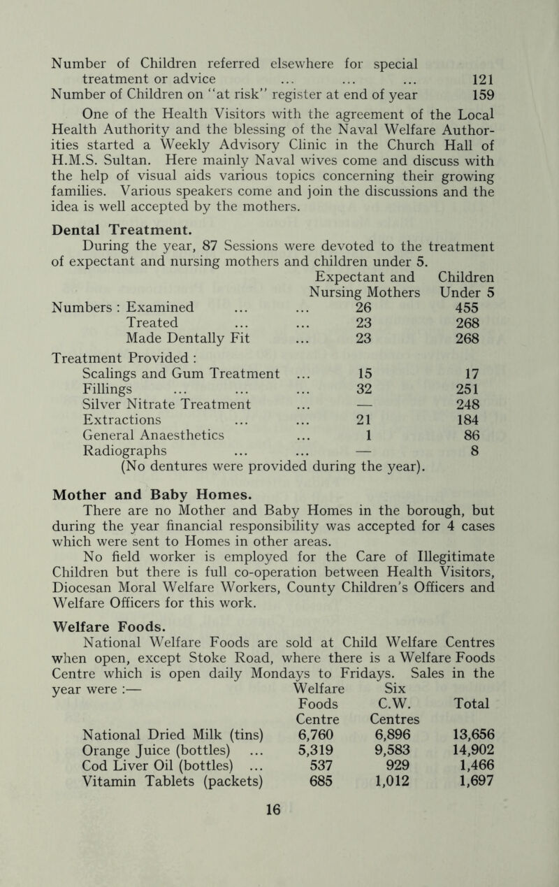 Number of Children referred elsewhere for special treatment or advice ... ... ... 121 Number of Children on “at risk register at end of year 159 One of the Health Visitors with the agreement of the Local Health Authority and the blessing of the Naval Welfare Author- ities started a Weekly Advisory Clinic in the Church Hall of H.M.S. Sultan. Here mainly Naval wives come and discuss with the help of visual aids various topics concerning their growing families. Various speakers come and join the discussions and the idea is well accepted by the mothers. Dental Treatment. During the year, 87 Sessions were devoted to the treatment of expectant and nursing mothers and children under 5. Numbers : Examined Expectant and Nursing Mothers 26 Children Under 5 455 Treated 23 268 Made Dentally Fit 23 268 Treatment Provided : Scalings and Gum Treatment 15 17 Fillings 32 251 Silver Nitrate Treatment — 248 Extractions 21 184 General Anaesthetics 1 86 Radiographs — 8 (No dentures were provided during the year). Mother and Baby Homes. There are no Mother and Baby Homes in the borough, but during the year financial responsibility was accepted for 4 cases which were sent to Homes in other areas. No field worker is employed for the Care of Illegitimate Children but there is full co-operation between Health Visitors, Diocesan Moral Welfare Workers, County Children's Officers and Welfare Officers for this work. Welfare Foods. National Welfare Foods are sold at Child Welfare Centres when open, except Stoke Road, where there is a Welfare Foods Centre which is open daily Mondays to Fridays. Sales in the year were :— Welfare Six Foods C.W. Total Centre Centres National Dried Milk (tins) 6,760 6,896 13,656 Orange Juice (bottles) ... 5,319 9,583 14,902 Cod Liver Oil (bottles) ... 537 929 1,466 Vitamin Tablets (packets) 685 1,012 1,697