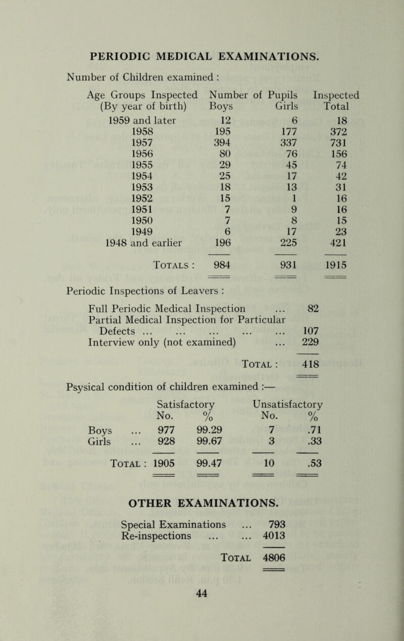 PERIODIC MEDICAL EXAMINATIONS. Number of Children examined : Age Groups Inspected Number of Pupils Inspected (By year of birth) Boys Girls Total 1959 and later 12 6 18 1958 195 177 372 1957 394 337 731 1956 80 76 156 1955 29 45 74 1954 25 17 42 1953 18 13 31 1952 15 1 16 1951 7 9 16 1950 7 8 15 1949 6 17 23 1948 and earlier 196 225 421 Totals: 984 931 1915 Periodic Inspections of Leavers : Full Periodic Medical Inspection Partial Medical Inspection for Particular Defects ... Interview only (not examined) Total : Psysical condition of children examined :— Boys Satisfactory No. % 977 99.29 Unsatisfactory No. % 7 .71 Girls 928 99.67 3 .33 Total: 1905 99.47 10 .53 82 107 229 418 OTHER EXAMINATIONS. Special Examinations ... 793 Re-inspections 4013 Total 4806