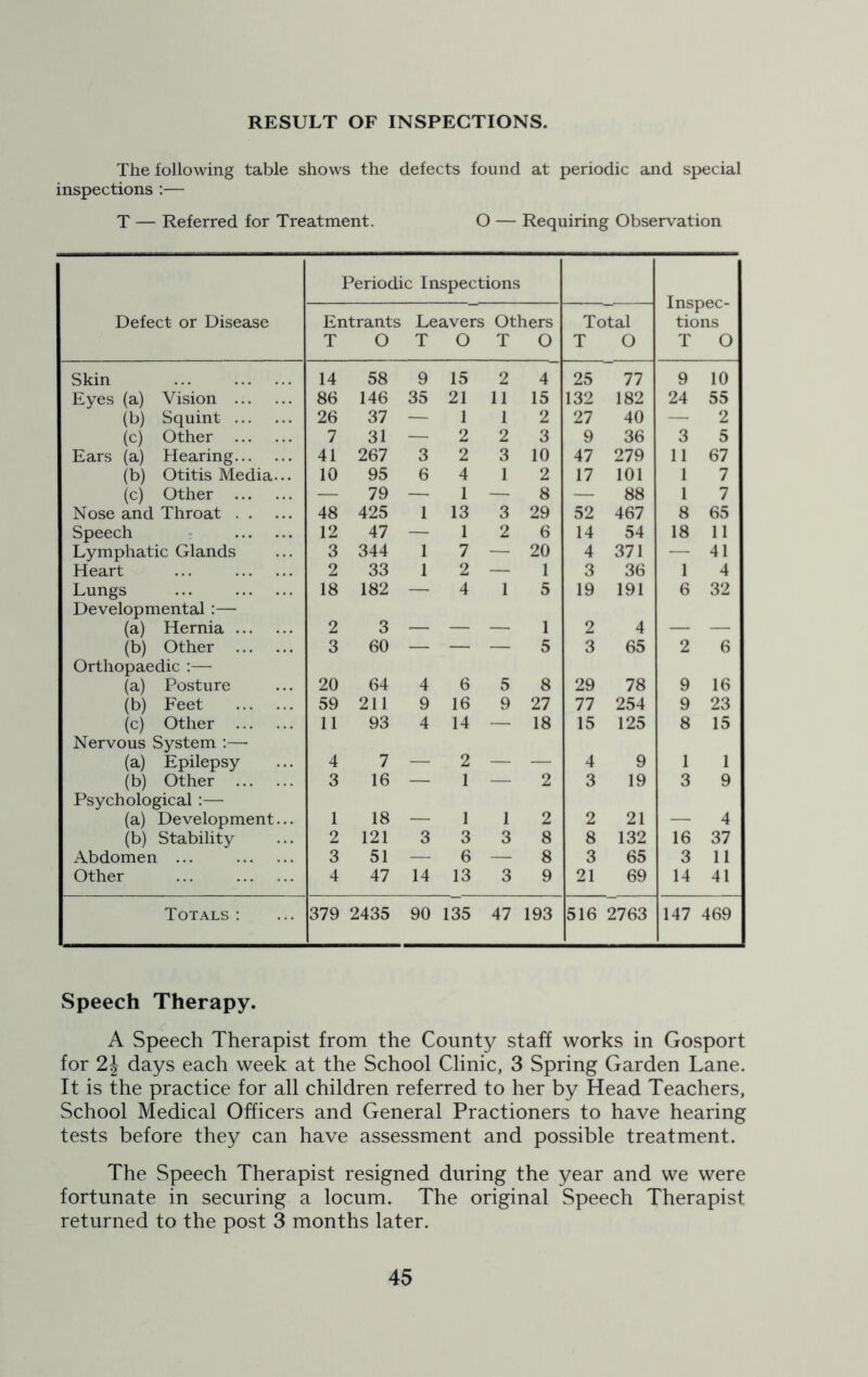 RESULT OF INSPECTIONS. The following table shows the defects found at periodic and special inspections :— T — Referred for Treatment. O — Requiring Observation Periodic Inspections Inspec- tions T O Defect or Disease Entrants T O Leavers T O Others T O Total T O Skin ... 14 58 9 15 2 4 25 77 9 10 Eyes (a) Vision 86 146 35 21 11 15 132 182 24 55 (b) Squint 26 37 — 1 1 2 27 40 — 2 (c) Other 7 31 — 2 2 3 9 36 3 5 Ears (a) Hearing 41 267 3 2 3 10 47 279 11 67 (b) Otitis Media... 10 95 6 4 1 2 17 101 1 7 (c) Other — 79 — 1 — 8 — 88 1 7 Nose and Throat 48 425 1 13 3 29 52 467 8 65 Speech 12 47 — 1 2 6 14 54 18 11 Lymphatic Glands 3 344 1 7 — 20 4 371 — 41 Heart ... 2 33 1 2 — 1 3 36 1 4 Lungs ... 18 182 — 4 1 5 19 191 6 32 Developmental :— (a) Hernia 2 3 — — — 1 2 4 — — (b) Other 3 60 — — — 5 3 65 2 6 Orthopaedic :— (a) Posture 20 64 4 6 5 8 29 78 9 16 (b) Feet 59 211 9 16 9 27 77 254 9 23 (c) Other 11 93 4 14 — 18 15 125 8 15 Nervous System :— (a) Epilepsy 4 7 — 2 — — 4 9 1 1 (b) Other 3 16 — 1 — 2 3 19 3 9 Psychological:— (a) Development... 1 18 — 1 1 2 2 21 — 4 (b) Stability 2 121 3 3 3 8 8 132 16 37 Abdomen ... 3 51 — 6 — 8 3 65 3 11 Other ... 4 47 14 13 3 9 21 69 14 41 Totals: 379 2435 90 135 47 193 516 2763 147 469 Speech Therapy. A Speech Therapist from the County staff works in Gosport for 2\ days each week at the School Clinic, 3 Spring Garden Lane. It is the practice for all children referred to her by Head Teachers, School Medical Officers and General Practioners to have hearing tests before they can have assessment and possible treatment. The Speech Therapist resigned during the year and we were fortunate in securing a locum. The original Speech Therapist returned to the post 3 months later.