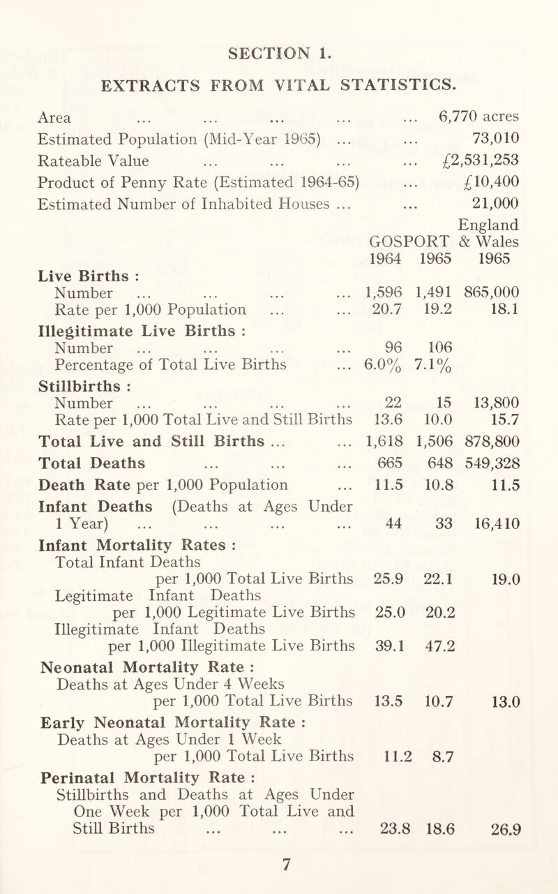 SECTION 1. EXTRACTS FROM VITAL STATISTICS. Area Estimated Population (Mid-Year 1965) ... Rateable Value Product of Penny Rate (Estimated 1964-65) Estimated Number of Inhabited Houses ... 6,770 acres 73,010 ... £2,531,253 £10,400 21,000 England GOSPORT & Wales Live Births : 1964 1965 1965 Number 1,596 1,491 865,000 Rate per 1,000 Population Illegitimate Live Births : 20.7 19.2 18.1 Number 96 106 Percentage of Total Live Births Stillbirths : 6.0% 7-1% Number 22 15 13,800 Rate per 1,000 Total Live and Still Births 13.6 10.0 15.7 Total Live and Still Births ... 1,618 1,506 878,800 Total Deaths 665 648 549,328 Death Rate per 1,000 Population Infant Deaths (Deaths at Ages Under 11.5 10.8 11.5 1 Year) Infant Mortality Rates : Total Infant Deaths 44 33 16,410 per 1,000 Total Live Births Legitimate Infant Deaths 25.9 22.1 19.0 per 1,000 Legitimate Live Births Illegitimate Infant Deaths 25.0 20.2 per 1,000 Illegitimate Live Births Neonatal Mortality Rate : Deaths at Ages Under 4 Weeks 39.1 47.2 per 1,000 Total Live Births Early Neonatal Mortality Rate : Deaths at Ages Under 1 Week 13.5 10.7 13.0 per 1,000 Total Live Births Perinatal Mortality Rate : Stillbirths and Deaths at Ages Under One Week per 1,000 Total Live and 11.2 8.7 Still Births 23.8 18.6 26.9