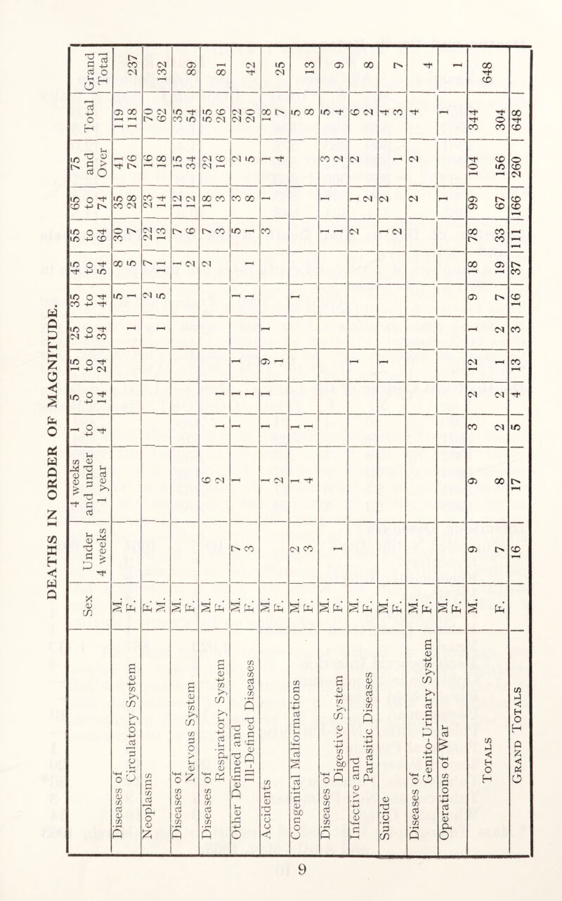 DEATHS IN ORDER OF MAGNITUDE. Grand Total | 237 ! 132 68 1 r-H oo 42 25 co <75 00 r>. r-H V 648 1 Total | j 811 ! 611 1 O Cl I'v CO iO rf CO IO IO CO IO Cl Cl o Cl Cl co rs r-H iO CO • O -f CO Cl H CO H t-H | 344 304 00 H CO „ S-H ,rT) ^ £ e > r-H CO CD 00 IO -V Cl CO Cl IO i—i —t* CO Cl Cl r-H Cl H CO r-H r-H o Cl <x> l> LO 00 CO d CO ^ CU| T-H Cl d r—H r—H oo co r-H CO oo t-H r-H >-1 Cl Cl Cl T—H 99 67 1 991 LO O H LO +-> CO O l> co Cl CO Cl ~H O CO r> co LO CO t-H r-H Cl —< CM 78 33 r-H Tf +J LO r-H r-H r-H CO in CO +-> Tt< 75 l> r-H 1/5 01* M +j CO r-H T-H T—H r-H d co I/O o H —i -P d t-H <75 - r-H Cl 1-1 r—H CO t-H - t-H T—H r—H Cl Cl H -1 £ H r-H - T-H t-H r-H CO d to 4 weeks and under 1 year CD Cl t-H —1 Cl r-H 9 8 t> Under j 4 weeks Lh CO Cl co rH 05 r> CD r-H X CD CO S S fe Sfc S (H S s’ fe Sfe S fe Diseases of Circulatory System Neoplasms Diseases of Nervous System Diseases of Respiratory System Other Defined and Ill-Defined Diseases Accidents Congenital Malformations Diseases of Digestive System Infective and Parasitic Diseases Suicide Diseases of Genito-Urinary System Operations of War Totals Grand Totals j