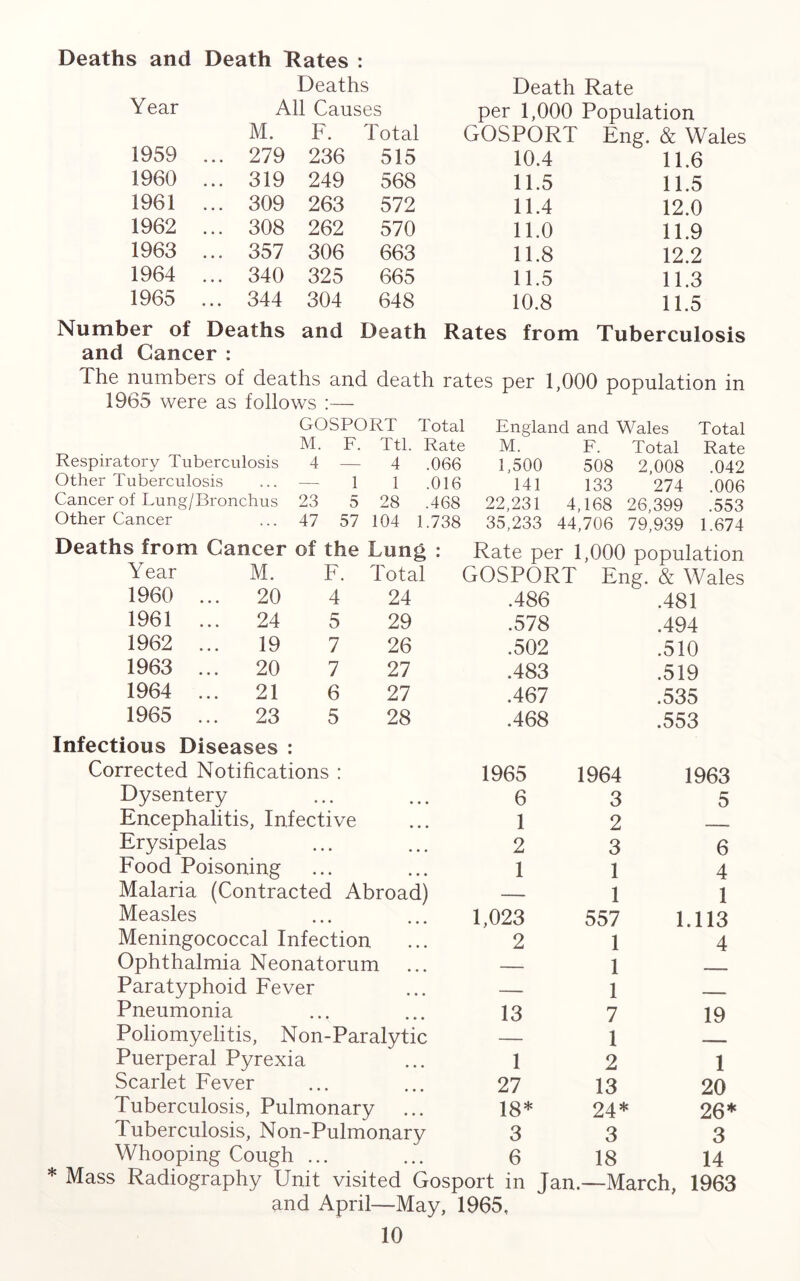 Deaths Death Rate Year All Causes M. F. Total per 1,000 Population GOSPORT Eng. & Wales 1959 ... 279 236 515 10.4 11.6 1960 ... 319 249 568 11.5 11.5 1961 ... 309 263 572 11.4 12.0 1962 ... 308 262 570 11.0 11.9 1963 ... 357 306 663 11.8 12.2 1964 ... 340 325 665 11.5 11.3 1965 ... 344 304 648 10.8 11.5 Number of Deaths and Cancer : and Death Rates from Tuberculosis The numbers of deaths and death rates per 1,000 population in 1965 were as follows :— Respiratory Tuberculosis Other Tuberculosis Cancer of Lung/Bronchus Other Cancer GOSPORT Total England and Wales Total M. F. Ttl. Rate M. F. Total Rate 4 — 4 .066 1,500 508 2,008 .042 — 1 1 .016 141 133 274 .006 23 5 28 .468 22,231 4,168 26,399 .553 47 57 104 1.738 35,233 44,706 79,939 1.674 s from Cancer of the Lung : Rate per 1,000 population Year M. F. Total GOSPORT Eng. & Wales 1960 ... 20 4 24 .486 .481 1961 ... 24 5 29 .578 .494 1962 ... 19 7 26 .502 .510 1963 ... 20 7 27 .483 .519 1964 ... 21 6 27 .467 .535 1965 ... 23 5 28 .468 .553 1965 6 1 2 1 1,023 2 * Infectious Diseases : Corrected Notifications : Dysentery Encephalitis, Infective Erysipelas Food Poisoning Malaria (Contracted Abroad Measles Meningococcal Infection Ophthalmia Neonatorum Paratyphoid Fever Pneumonia Poliomyelitis, Non-Paralytic Puerperal Pyrexia Scarlet Fever Tuberculosis, Pulmonary Tuberculosis, Non-Pulmonary Whooping Cough ... and April—May, 1965, 10 1964 3 2 3 1 1 557 1 1 1 1963 5 6 4 1 1.113 4 13 7 1 2 19 1 1 27 13 20 18* 24* 26* 3 3 3 6 18 14