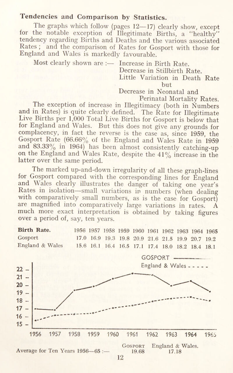 Tendencies and Comparison by Statistics. The graphs which follow (pages 12—17) clearly show, except for the notable exception of Illegitimate Births, a “healthy” tendency regarding Births and Deaths and the various associated Rates ; and the comparison of Rates for Gosport with those for England and Wales is markedly favourable. Most clearly shown are :— Increase in Birth Rate. Decrease in Stillbirth Rate. Little Variation in Death Rate but Decrease in Neonatal and Perinatal Mortality Rates. The exception of increase in Illegitimacy (both in Numbers and in Rates) is quite clearly defined. The Rate for Illegitimate Live Births per 1,000 Total Live Births for Gosport is below that for England and Wales. But this does not give any grounds for complacency, in fact the reverse is the case as, since 1959, the Gosport Rate (66.66% of the England and Wales Rate in 1959 and 83.33% in 1964) has been almost consistently catching-up on the England and Wales Rate, despite the 41% increase in the latter over the same period. The marked up-and-down irregularity of all these graph-lines for Gosport compared with the corresponding lines for England and Wales clearly illustrates the danger of taking one year’s Rates in isolation—small variations in numbers (when dealing with comparatively small numbers, as is the case for Gosport) are magnified into comparatively large variations in rates. A much more exact interpretation is obtained by taking figures over a period of, say, ten years. Birth Rate. 1956 1957 1958 1959 1960 1961 1962 1963 1964 1965 Gosport 17.0 16.9 19.3 19.8 20.9 21.6 21.5 19.9 20.7 19.2 England & Wales 15.6 16.1 16.4 16.5 17.1 17.4 18.0 18.2 18.4 18.1 GOSPORT —— 22 - 21 - 20 - 19 - 18 - 17 - 16 - 15 - 1956 1957 1958 1959 1960 1961 1962 1963 1964 1965 Gosport England & Wales. Average for Ten Years 1956—65:— 19.68 17.18 England & Wales