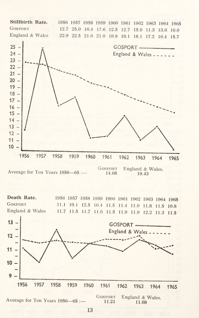 Stillbirth Rate. 1956 1957 1958 1959 1960 1961 1962 1963 1964 1965 Gosport 12.7 25.0 16.4 17.6 12.5 12.7 15.0 11.3 13.6 10.0 England & Wales 22.9 22.5 21.6 21.0 19.8 19.1 18.1 17.2 16.4 15.7 Average for Ten Years 1956—65 :— Gosport England & Wales. 14.68 19.43 Death Rate. Gosport England & Wales 1956 1957 1958 1959 1960 1961 1962 1963 1964 1965 HI 10.1 12.5 10.4 11.5 11.4 11.0 11.8 11.5 10.8 11.7 11.5 11.7 11.6 11.5 11.9 11.9 12.2 11.3 11.5 Average for Ten Years 1956—65 :— Gosport England & Wales. 11.21 n.68
