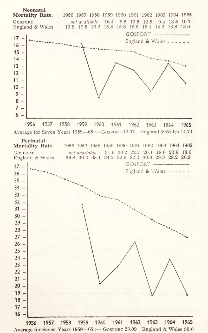 Neonatal Mortality Rate. 1956 1957 1958 1959 1960 1961 1962 1963 1964 1965 Gosport not available 16.4 8.5 13.5 12.5 9.4 13.5 10.7 England & Wales 16.8 16.5 16.2 15.8 15.6 15.5 15.1 14.2 13.8 13.0 Pcrin.flt^ 1 Mortality Rate. 1956 1957 1958 1959 1960 1961 1962 1963 1964 1965 Gosport not available 31.6 20.2 22.7 26.1 18.6 23.8 18.6 England & Wales 36.8 36.2 35.1 34.2 32.9 32.2 30.8 29.3 28.2 26.9 1956 1957 1958 1959 1960 1961 1962 1963 1964 1965 Average for Seven Years 1959—65 :— Gosport 23.09 England & Wales 30.6