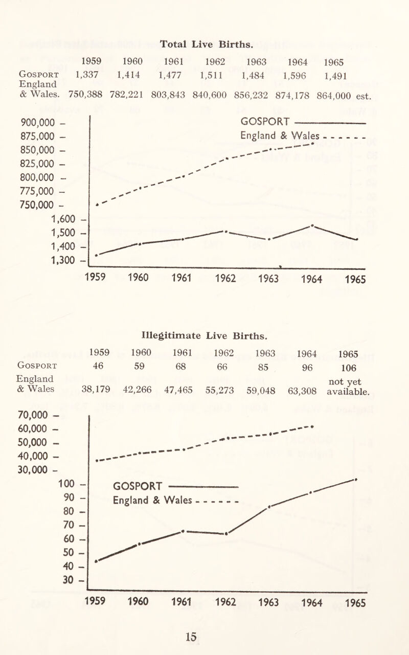 Total Live Births. 1959 1960 1961 1962 1963 1964 1965 Gosport 1,337 1,414 1,477 1,511 1,484 1,596 1,491 England & Wales. 750,388 782,221 803,843 840,600 856,232 874,178 864,000 est. Illegitimate Live Births. 1959 1960 1961 1962 1963 1964 Gosport 46 59 68 66 85 96 England & Wales 38,179 42,266 47,465 55,273 59,048 63,308 1965 106 not yet available.