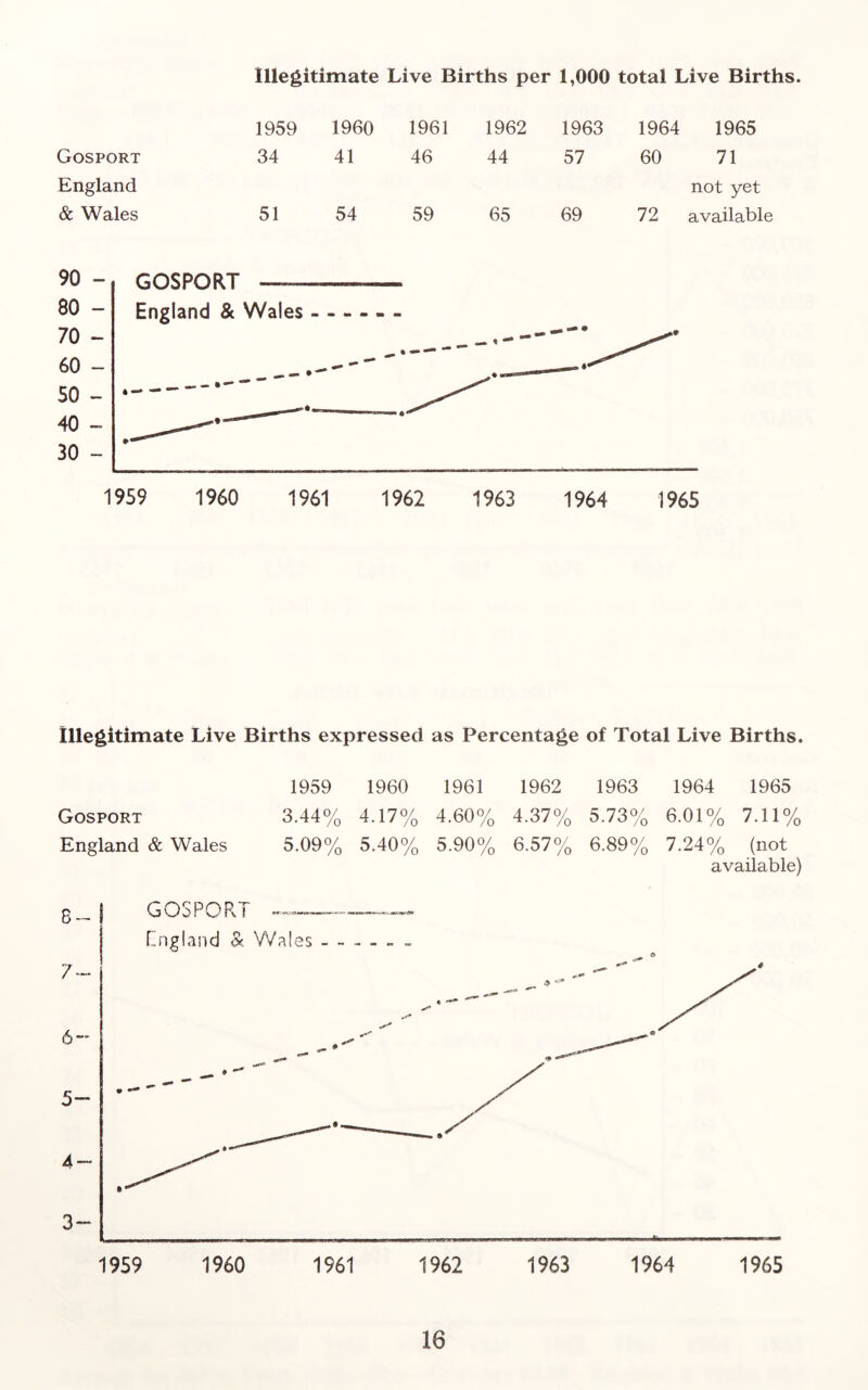 Illegitimate Live Births per 1,000 total Live Births. 1959 1960 1961 1962 1963 1964 1965 Gosport 34 41 46 44 57 60 71 England & Wales 51 54 59 65 69 72 not yet available Illegitimate Live Births expressed as Percentage of Total Live Births. 1959 1960 1961 1962 1963 1964 1965 Gosport 3.44% 4.17% 4.60% 4.37% 5.73% 6.01% 7.11% England & Wales 5.09% 5.40% 5.90% 6.57% 6.89% 7.24% (not available)