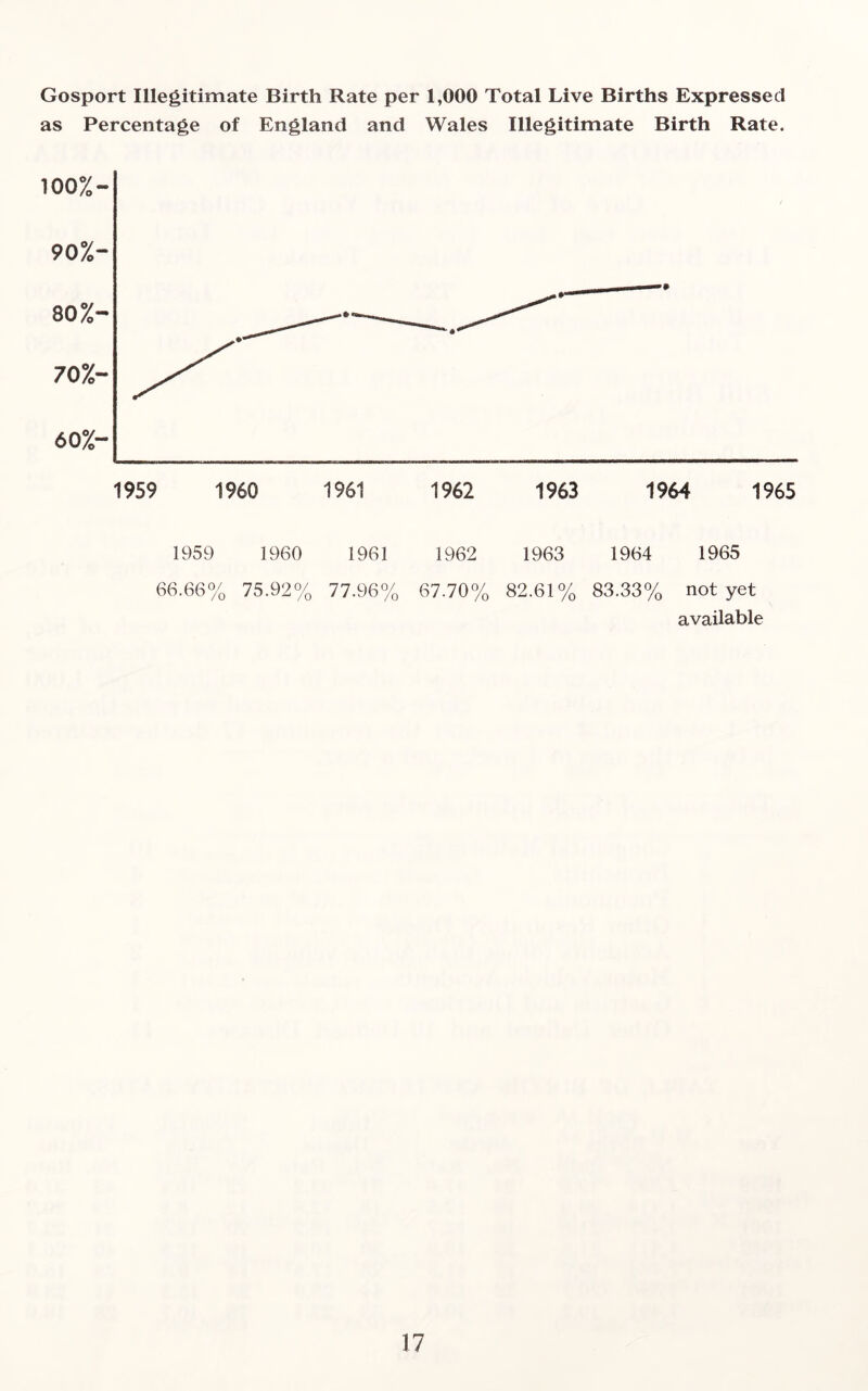Gosport Illegitimate Birth Rate per 1,000 Total Live Births Expressed as Percentage of England and Wales Illegitimate Birth Rate. 1959 1960 1961 1962 1963 1964 1965 1959 1960 1961 1962 1963 1964 1965 66.66% 75.92% 77.96% 67.70% 82.61% 83.33% not yet available