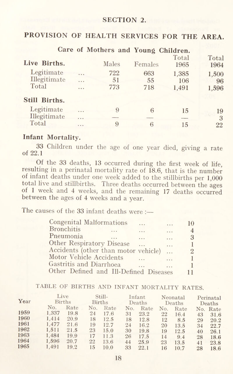 SECTION 2. PROVISION OF HEALTH SERVICES FOR THE AREA. Care of Mothers and Young Children. Live Births. Total Total Males Females 1965 1964 Legitimate • • • 722 663 1,385 1,500 Illegitimate • • • 51 55 106 96 Total • • • 773 718 1,491 1,596 Still Births. Legitimate ... 9 6 15 19 Illegitimate • • • — — 3 Total Infant Mortality. 9 6 15 22 33 Children of 22.1 under the age of one year died, giving a rate Of the 33 deaths, 13 occurred during the first week of life, resulting in a perinatal mortality rate of 18.6, that is the number of infant deaths under one week added to the stillbirths per 1,000 total live and stillbirths. Three deaths occurred between the ages of 1 week and 4 weeks, and the remaining 17 deaths occurred between the ages of 4 weeks and a year. The causes of the 33 infant deaths were :— Congenital Malformations ... ... 10 Bronchitis ... ... ... 4 Pneumonia ... ... ... 3 Other Respiratory Disease ... ... 1 Accidents (other than motor vehicle) ... 2 Motor Vehicle Accidents ... ... l Gastritis and Diarrhoea ... ... l Other Defined and Ill-Defined Diseases 11 TABLE OF BIRTHS AND INFANT MORTALITY RATES. Live Year Births No. Rate 1959 1,337 19.8 1960 1,414 20.9 1961 1,477 21.6 1962 1,511 21.5 1963 1,484 19.9 1964 1,596 20.7 1965 1,491 19,2 Still- Infant Births Deaths No. Rate No. Rate 24 17.6 31 23.2 18 12.5 18 12.8 19 12.7 24 16.2 23 15.0 30 19.8 17 11.3 26 17.5 22 13.6 44 25.9 15 10.0 33 22,1 Neonatal Perinatal Deaths Deaths No. Rate No. Rate 22 16.4 43 31.6 12 8.5 29 20.2 20 13.5 34 22.7 19 12.5 40 26.1 14 9.4 28 18.6 23 13.5 41 23.8 16 10.7 28 18.6