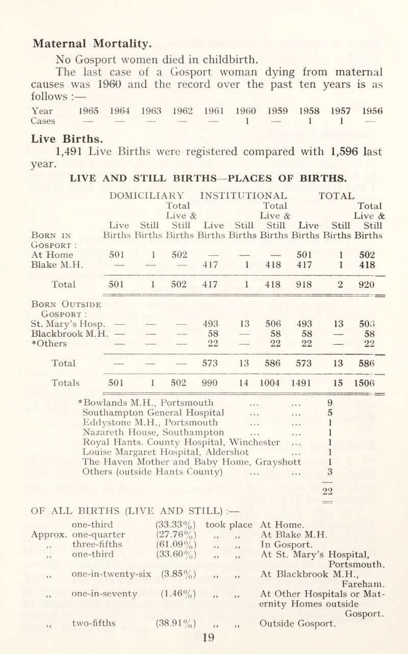 Maternal Mortality. No Gosport women died in childbirth. The last case of a Gosport woman dying from maternal causes was 1960 and the record over the past ten years is as follows :— Year 1965 1964 1963 1962 1961 1960 1959 1958 1957 1956 Cases — — —- — — 1 — 1 1 — Live Births. 1,491 Live Births were registered compared with 1,596 last year. LIVE AND STILL BIRTHS—PLACES OF BIRTHS. DOMICILIARY INSTITUTIONAL TOTAL Total Total Total Live & Live & Live & Live Still Still Live Still Still Live Still Still Born in Births Births Births Births Births Births Births Births Births Gosport: At Home Blake M.H. 501 1 502 417 1 418 501 417 1 1 502 418 Total 501 1 502 417 1 418 918 2 920 Born Outside Gosport : St. Mary’s Hosp. -— — — 493 13 506 493 13 506 Blackbrook M.H. — — — 58 — 58 58 — 58 * Others — — — 22 — 22 22 — 22 Total — — — 573 13 586 573 13 586 Totals 501 1 502 990 14 1004 1491 15 1506 *Bowlands M.H., Portsmouth ... ... 9 Southampton General Hospital ... ... 5 Eddystone M.H., Portsmouth ... ... 1 Nazareth House, Southampton ... ... 1 Royal Hants. County Hospital, Winchester ... 1 Louise Margaret Hospital, Aldershot ... 1 The Haven Mother and Baby Home, Grayshott 1 Others (outside Hants County) ... ... 3 22 OF ALL BIRTHS (LIVE AND STILL) one-third (33.33%) took place At Home. Approx. one-quarter (27.76%) y y y y At Blake M.H. y > three-fifths (61.09%) y y y y In Gosport. y > one-third (33.60%) y y y y At St. Mary’s Hospital, Portsmouth. i > one-in-twenty-six (3.85%) y y y y At Blackbrook M.H., Fareham. y ) one-in-seventy (1.46%) y y y y At Other Hospitals or Mat- ernity Homes outside Gosport. y y two-fifths (38.91%) yy yy Outside Gosport.