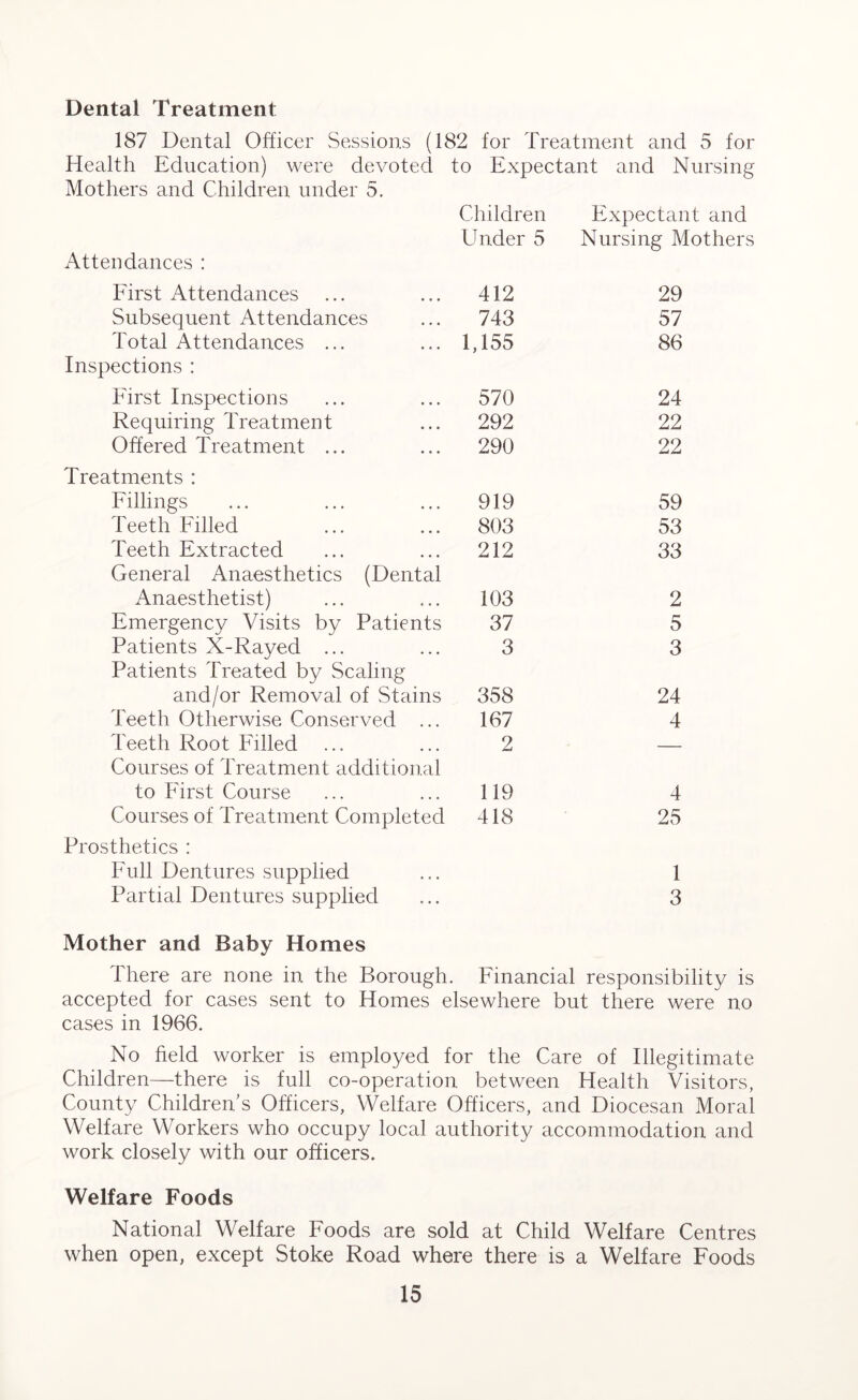 Dental Treatment 187 Dental Officer Sessions (182 for Treatment and 5 for Health Education) were devoted to Expectant and Nursing Mothers and Children under 5. Children Expectant and Under 5 Nursing Mothers Attendances : First Attendances 412 29 Subsequent Attendances 743 57 Total Attendances ... 1,155 86 Inspections : First Inspections 570 24 Requiring Treatment 292 22 Offered Treatment ... 290 22 Treatments : Fillings 919 59 Teeth Filled 803 53 Teeth Extracted 212 33 General Anaesthetics (Dental Anaesthetist) 103 2 Emergency Visits by Patients 37 5 Patients X-Rayed ... 3 3 Patients Treated by Scaling and/or Removal of Stains 358 24 Teeth Otherwise Conserved ... 167 4 Teeth Root killed 2 — Courses of Treatment additional to First Course 119 4 Courses of Treatment Completed 418 25 Prosthetics : Full Dentures supplied 1 Partial Dentures supplied 3 Mother and Baby Homes There are none in the Borough. Financial responsibility is accepted for cases sent to Homes elsewhere but there were no cases in 1966. No field worker is employed for the Care of Illegitimate Children—there is full co-operation between Health Visitors, County Children’s Officers, Welfare Officers, and Diocesan Moral Welfare Workers who occupy local authority accommodation and work closely with our officers. Welfare Foods National Welfare Foods are sold at Child Welfare Centres when open, except Stoke Road where there is a Welfare Foods