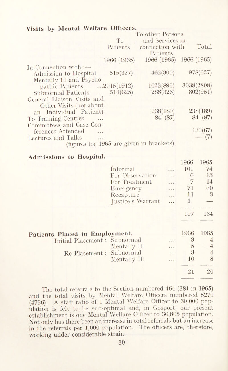 Visits by Mental Welfare Officers. To other Persons To and Services in Patients connection with Total Patients 1966 (1965) In Connection with :— Admission to Hospital 515(327) Mentally 111 and Psycho- pathic Patients ...2015(1912) Subnormal Patients ... 514(625) General Liaison Visits and Other Visits (not about an Individual Patient) To Training Centres Committees and Case Con- ferences Attended Lectures and Talks (figures for 1965 are given 1966 (1965) 463(300) 1023(896) 288(326) 238(189) 84 (87) in brackets) 1966 (1965) 978(627) 3038(2808) 802(951) 238(189) 84 (87) 130(67) - (?) Admissions to Hospital. 1966 1965 Informal 101 74 For Observation 6 13 For Treatment 7 14 Emergency 71 60 Recapture 11 3 Justice’s Warrant 1 — 197 164 Patients Placed in Employment. 1966 1965 Initial Placement : Subnormal 3 4 Mentally 111 5 4 Re-Placement : Subnormal 3 4 Mentally 111 10 8 21 20 The total referrals to the Section numbered 464 (381 in 1965) and the total visits by Mental Welfare Officers numbered 5270 (4736). A staff ratio of 1 Mental Welfare Officer to 30,000 pop- ulation is felt to be sub-optimal and, in Gosport, our present establishment is one Mental Welfare Officer to 36,805 population. Not only has there been an increase in total referrals but an increase in the referrals per 1,000 population. The officers are, therefore, working under considerable strain.