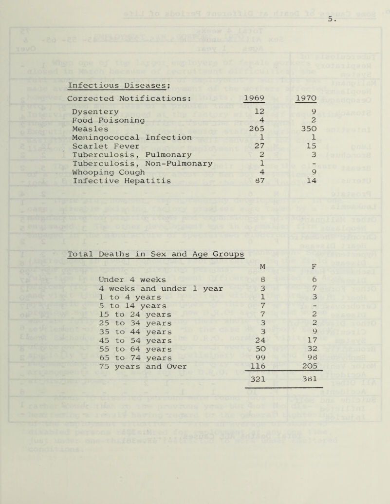 Infectious Diseases; Corrected Notifications: 1969 1970 Dysentery 12 9 Food Poisoning 4 2 Measles 265 350 Meningococcal Infection 1 1 Scarlet Fever 27 15 Tuberculosis, Pulmonary 2 3 Tuberculosis, Non-Pulmonary 1 - Whooping Cough 4 9 Infective Hepatitis 87 14 Total Deaths m Sex and Age Groups Under 4 weeks 4 weeks and under 1 1 to 4 years 5 to 14 years 15 to 24 years 25 to 34 years 35 to 44 years 45 to 54 years 55 to 64 years 65 to 74 years 75 years and Over M F 8 6 year 3 7 1 3 7 7 2 3 2 3 9 24 17 50 32 99 98 116 205 321 381
