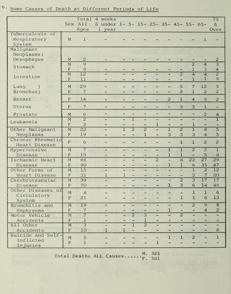 ' Some Causes of Death at Different Periods of Life Sex Total All Ages 4 weeks & under 1 year 1- 5- 15- 25- 35- 45- 55- 65- 75 & Over Tuberculosis of Respiratory M 1 - - - - - - - - 1 - System Malignant Neoplasms: Oesophagus M 2 - 2 M 9 2 4 3 Stomach F 8 — - - - 1 3 4 M 12 _ — - _ - — 2 4 4 2 Intestine F 11 - - - - - - 1 1 9 Lung ) M 29 — - - _ - — 5 7 12 5 Bronchus) F 7 - - - - - - 2 1 2 2 Breast F 14 _ _ _ _ _ 2 1 4 5 2 Uterus F 7 - - - - - - 3 3 1 - Prostate M 6 - - - - - - - - 2 4 M 2 1 _ 1 Leukaemia F 2 - - - - 1 - - 1 - - Other Malignant M 22 - 1 2 2 - 1 2 1 8 5 Neoplasms F 19 - - - 1 - 3 3 3 4 5 Chronic Rheumatic A n o o Heart Disease Hypertensive M 7 - - - - - 1 1 2 2 1 Disease F 15 - - - - - 1 1 - 5 8 Ischaemic Heart M 88 - - - - 2 - 8 22 27 29 Disease F 90 - - - - - 1 1 6 35 47 Other Forms of M 15 - - - - - - - 1 2 12 Heart Disease F 31 1 1 - - - - - 2 7 20 Cerebrovascular M 39 - - - - - - 2 3 17 17 Disease F 70 - - - - - 1 3 6 14 46 Other Diseases of M 8 1 1 6 Circulatory F 21 _ 1 1 6 13 System Bronchitis and M 19 - - - - - - - 2 9 8 Emphysema F 7 - - - - - 1 - - 4 2 Motor Vehicle M 7 - - 2 3 - - 2 - - - Accidents F 1 - - - 1 - - - - - - All Other M 3 - - 1 2 - - - - - - Accident s F 10 -L. 1 - - - - - - - 8 Suicide and Self- M 5 1 1 2 1 Inflicted IT 1 1 Injuries Total Deaths ALL Causes. e e o M. 321 F. 381