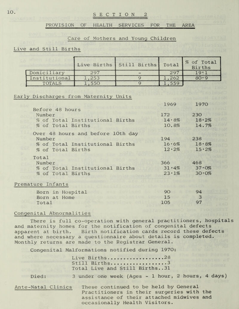 SECTION 2 PROVISION OF HEALTH SERVICES FOR THE AREA Care of Mothers and Young Children Live and Still Births Live Births Still Births Total % of Total Bir ths Domiciliary 297 - 297 19*1 Institutional 1,253 9 1,262 80-9 TOTALS 1,550 9 1,559 Early Discharges from Maternity Units Before 48 hours Number % of Total Institutional Births % of Total Births 1969 1970 172 230 14*8% 18*2% 10.8% 14.7% Over 48 hours and before 10th day Number % of Total Institutional Births % of Total Births 194 238 16-6% 18-8% 12-2% 15-2% Total Number 366 468 % of Total Institutional Births 31 -4% 37*0% % of Total Births 23*1% 30*0% Premature Infants Born in Hospital 90 94 Born at Home 15 3 Total 105 97 Congenital Abnormalities There is full co-operation with general practitioners, hospitals and maternity homes for the notification of congenital defects apparent at birth. Birth notification cards record these defects and where necessary a questionnaire about details is completed. Monthly returns are made to the Registrar General. Congenital Malformations notified during 1970: Live Births . „ . o . <, <. 28 Still Births 3 Total Live and Still Births..31 Died: 3 under one week (Ages - 1 hour, 2 hours, 4 days) Ante-Natal Clinics These continued to be held by General Practitioners in their surgeries with the assistance of their attached midwives and occasionally Health Visitors.