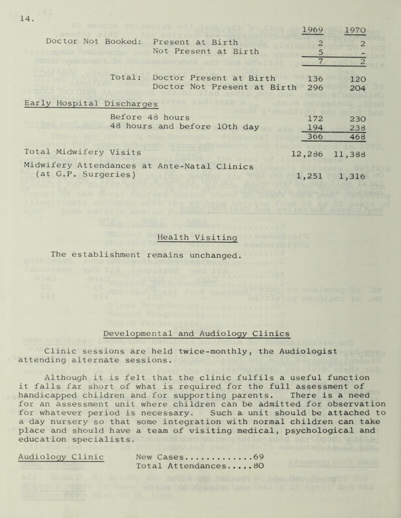 1969 1970 Doctor Not Booked: Present at Birth 2 2 Not Present at Birth 5 7 2 Total: Doctor Present at Birth 136 Doctor Not Present at Birth 296 120 204 Ear ly Hospital Discharges Before 48 hours 48 hours and before 10th day '172 194 230 238 366 468 Total Midwifery Visits 12,286 11,388 Midwifery Attendances at Ante-Natal (at G.P. Surgeries) Clinics 1,251 1,316 Health Visiting The establishment remains unchanged. Developmental and Audiology Clinics Clinic sessions are held twice-monthly, the Audiologist attending alternate sessions. Although it is felt that the clinic fulfils a useful function it falls far short of what is required for the full assessment of handicapped children and for supporting parents. There is a need for an assessment unit where children can be admitted for observation for whatever period is necessary. Such a unit should be attached to a day nursery so that some integration with normal children can take place and should have a team of visiting medical, psychological and education specialists. Audiology Clinic New Cases 69 Total Attendances ..... 80
