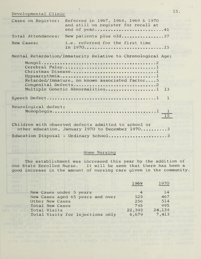 Developmental Clinic Cases on Register: Referred in 1967, 1968, 1969 & 1970 and still on register for recall at end of year....... 41 Total Attendances: New patients plus old... ....37 New Cases: i.e. referred for the first time in 1970 15 Mental Retardation/Immaturity Relative to Chronological Age: Mongol 2 Cerebral Palsy 1 Christmas Disease .... 1 Hypsar ry t hmia ...........1 Retarded/Immature, no known associated factor....5 Congenital Defects. .2 Multiple Genetic Abnormalities 1 13 Speech Defect 1 1 Neurological defect: Monoplegia 1 1 15 Children with observed defects admitted to school or other education, January 1970 to December 1970 ....3 Education Disposal - Ordinary School ...3 Home Nursing The establishment was increased this year by the addition of one State Enrolled Nurse. It will be seen that there has been a good increase in the amount of nursing care given in the community. 1969 1970 New Cases under 5 years 4 14 New Cases aged 65 years and over 525 467 Other New Cases 256 514 Total New Cases 785 995 Total Visits 22,393 28,138 Total Visits for Injections only 6,679 7,413