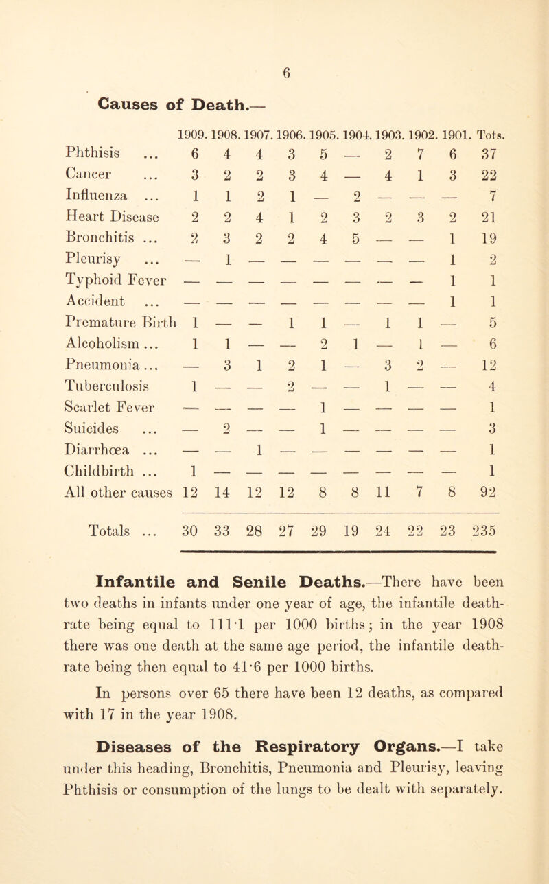 Causes of Death. 1909. 1908.1907.1906.1905.1904.1903. 1902. 1901. Tots. Phthisis Cancer Influenza ... Heart Disease Bronchitis ... Pleurisy ... — Typhoid Fever — Accident ... — Premature Birth 1 Alcoholism ... Pneumonia ... Tuberculosis Scarlet Fever Suicides Diarrhoea ... Childbirth ... 1 4 2 1 2 3 1 1 3 4 2 2 4 2 3 3 1 1 2 5 4 2 4 2 3 5 _ _ i 2 9 — 9 1 2 1 1 1 2 4 9 — 1 1 — — 3 — 1 All other causes 12 14 12 12 8 8 11 7 1 1 1 9 6 3 2 1 1 1 1 8 37 99 hr I 21 19 2 1 1 5 6 12 4 1 3 1 1 92 Totals .. 30 33 28 27 29 19 24 22 23 235 Infantile and Senile Deaths.—There have been two deaths in infants under one year of age, the infantile death- rate being equal to 11P1 per 1000 births; in the year 1908 there was one death at the same age period, the infantile death- rate being then equal to 41'6 per 1000 births. In persons over 65 there have been 12 deaths, as compared with 17 in the year 1908. Diseases of the Respiratory Organs.—I take under this heading, Bronchitis, Pneumonia and Pleurisy, leaving Phthisis or consumption of the lungs to be dealt with separately.