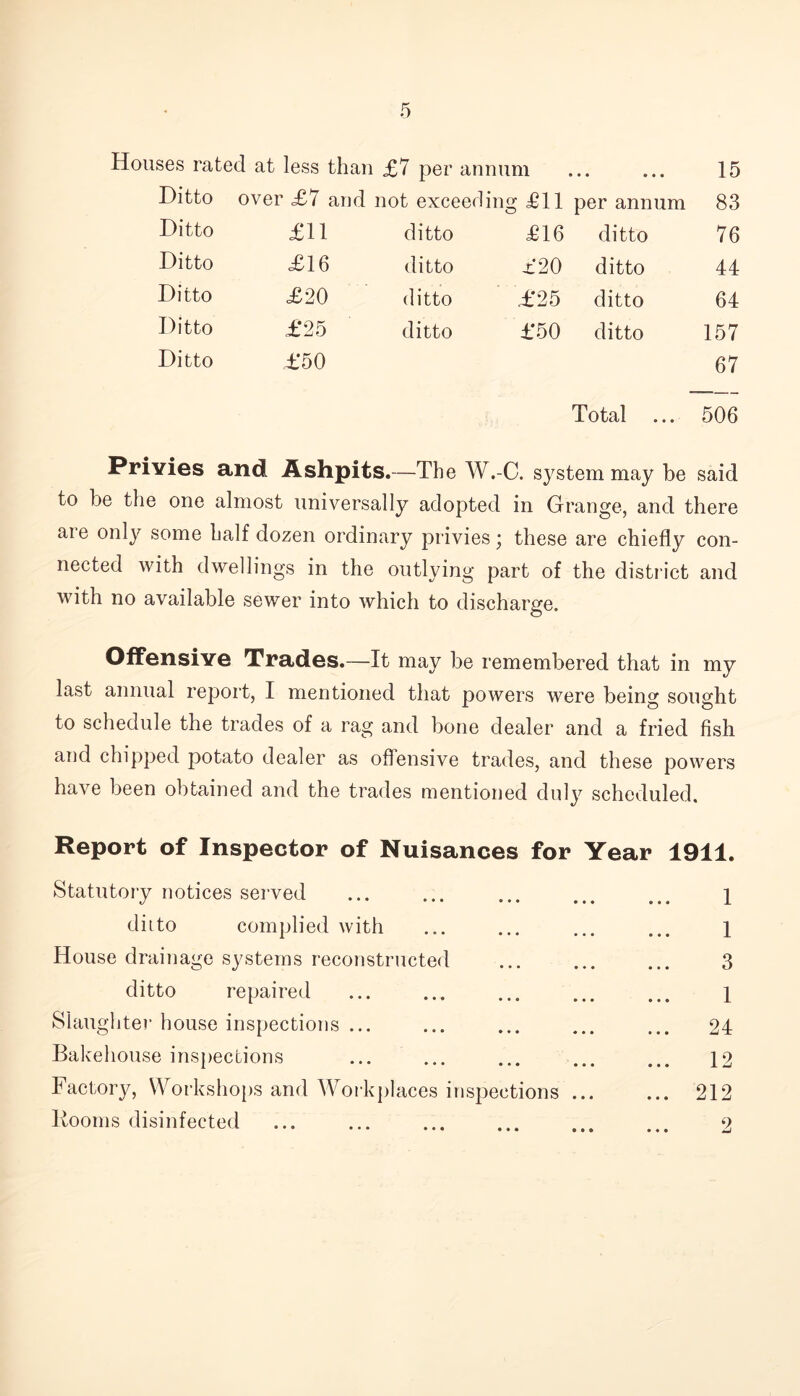 Houses rated at less than £7 per annum ... ... 15 Ditto over =£7 an d not exceed ing £11 per annum 83 Ditto £11 ditto £16 ditto 76 Ditto £16 ditto £20 ditto 44 Ditto £20 ditto £25 ditto 64 Ditto £25 ditto £50 ditto 157 Ditto £50 67 Total ... 506 Privies and Ashpits.—The W.-C. system may be said to be the one almost universally adopted in Grange, and there are only some half dozen ordinary privies; these are chiefly con- nected with dwellings in the outlying part of the district and with no available sewer into which to discharge. Offensive Trades.—It may be remembered that in my last annual report, I mentioned that powers were being sought to schedule the trades of a rag and bone dealer and a fried fish and chipped potato dealer as offensive trades, and these powers have been obtained and the trades mentioned duly scheduled. Report of Inspector of Nuisances for Year 1911. Statutory notices served ... ... ... ... ... \ ditto complied with ... ... ... ... 1 House drainage systems reconstructed ... ... ... 3 ditto repaired ... ... ... ... ... i Slaughter house inspections ... ... ... ... ... 24 Bakehouse inspections ... ... ... ... ... 12 Factory, Workshops and Workplaces inspections 212 Booms disinfected ... ... 9