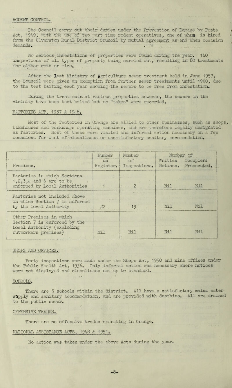 RODENT CONTROL, The Council carry out their duties under the Prevention of Damage by Pests * Act, 1949, with the use of two part time rodent operatives, one of whett is hired from the Ulverston Rural District Council by mutual agreement as and when occasion demands. . No serious _ infest actions of properties were found during the year, 1 AO inspections of all types of property being carried out, resulting in 80 treatments for either rats or mice. After the last Ministry of Agriculture sewer treatment held in June 1957, the Council -were given an exemption from further sewer treatments until 1960, due to the test baiting each year showing the sewers to be free from infestation. During the treatments..at various properties however, the sewers in the vicinity have been test baited but no takes were recorded, FACTORIES ACT, 1957 & 1948. Most of the fantoriej in Grange are allied to other businesses, such as shops, bakehouses and workshops operating machines, and are therefore legally designated as factories. Most of these were visited and informal action necessary on a few occasions for want of ’cleanliness or unsatisfactory sanitary accommodation. n “ r Premises. Number on Register. Number of Inspections. Number of Written Occupiers Notices, Prosecuted, Factories in which Sections 1,2,3,4 and 6 are to be^ enforced by Local Authorities 1 2 Nil Nil Factories not included above in which Section 7 is enforced by the local Authority 22 19 Nil Nil Other Premises in which Section 7 is enforced by the Local Authority (excluding outworkers premises) Nil Nil Nil Nil SHOPS AND OFFICES. Forty inspections were made under the Shops Act, 1950 and nine offices under the Public Health Act, 1936. Only informal action was necessary where notices were not displayed and cleanliness not up to standard, % A J SCHOOLS. There are 3 schools within the district. All have a satisfactory mains water supply and sanitary accommodation, and are provided with dustbins. All are drained to the public sewer. v ‘ . . • OFFENSIVE TRADES. There are no offensive trades operating in Grange, NATIONAL ASSISTANCE ACTS, 1948 & 1951. No action was taken under the above Acts during the year. -8-