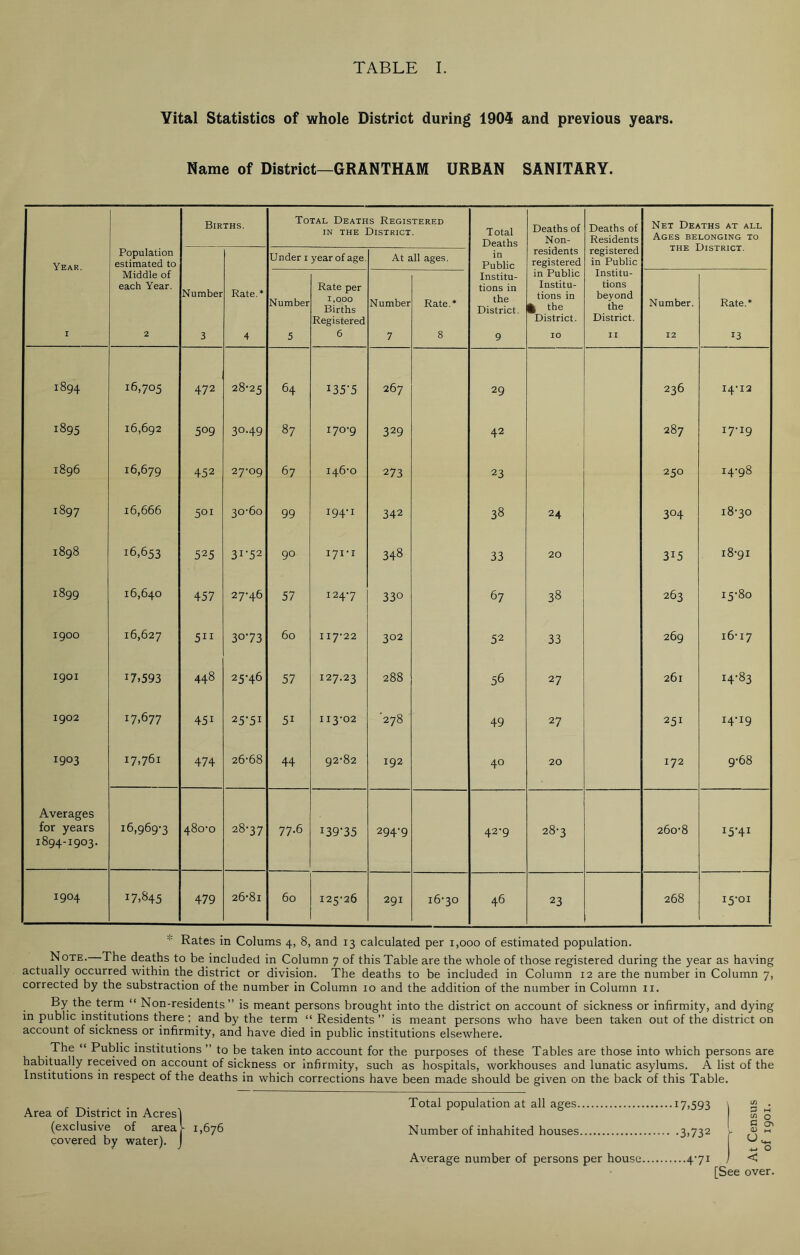 Vital Statistics of whole District during 1905 and previous years. Name of District—GRANTHAM URBAN SANITARY. Births. Total Deaths Registered in the District. Total Deaths Deaths of Non- Deaths of Residents Net Deaths at all Ages belonging to Year. Population estimated to Under 1 year of age. At all ages. in Public residents registered registered in Public Middle of each Year. Number Rate.* Number Rate per 1,000 Births Registered Number Rate.* Institu- tions in the District. in Public Institu- tions in £ the District. Institu- tions beyond the District. Number. Rate.* I 2 3 4 5 6 7 8 9 IO II 12 13 1894 16,705 472 28-25 64 I35-5 267 29 236 14-12 1895 16,692 509 30.49 87 170-9 329 42 287 17-19 1896 16,679 452 27-09 67 146-0 273 23 250 I4-98 1897 16,666 5°l 30-60 99 I94’i 342 38 24 304 W °o Lo O 1898 16,653 525 31-52 90 171-1 348 33 20 315 18-91 1899 16,640 457 27-46 57 i247 330 67 38 263 15-80 1900 16,627 511 3073 60 117-22 3°2 52 33 269 16-17 1901 17,593 448 25-46 57 127.23 288 56 27 261 14-83 1902 17,677 45i 25-51 5i 113-02 00 <N 49 27 251 14-19 1903 17,761 474 26-68 44 92-82 192 40 20 172 9-68 Averages for years 1894-1903. 16,969-3 O b 00 28-37 77.6 I39-35 294-9 42-9 28-3 260-8 15-41 1904 17,845 479 26-81 60 125-26 291 16-30 46 23 268 15-01 '■ Rates in Colums 4, 8, and 13 calculated per 1,000 of estimated population. Note. The deaths to be included in Column 7 of this Table are the whole of those registered during the year as having actually occurred within the district or division. The deaths to be included in Column 12 are the number in Column 7, corrected by the substraction of the number in Column 10 and the addition of the number in Column 11. By the term “ Non-residents ” is meant persons brought into the district on account of sickness or infirmity, and dying in public institutions there ; and by the term “ Residents ” is meant persons who have been taken out of the district on account of sickness or infirmity, and have died in public institutions elsewhere. The “ Public institutions ” to be taken into account for the purposes of these Tables are those into which persons are habitually received on account of sickness or infirmity, such as hospitals, workhouses and lunatic asylums. A list of the Institutions in respect of the deaths in which corrections have been made should be given on the back of this Table. Area of District in Acres'! (exclusive of area^ 1,676 covered by water). J Total population at all ages 17,593 Number of inhahited houses 3,732 Average number of persons per house 471 </) D W [See over.
