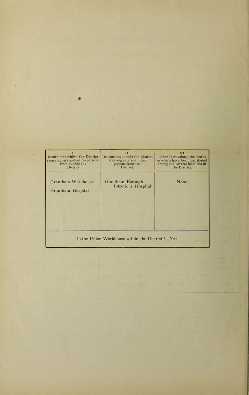 Institutions within the District Institutions outside the District Other Institutions, the deaths receiving sick and infirm persons receiving sick and infirm in which have been distributed from outside the persons from the among the several localities in District. District. the District. Grantham Workhouse Grantham Borough None. Infectious Hospital Grantham Hospital Is the Union Workhouse within the District ?—Yes!