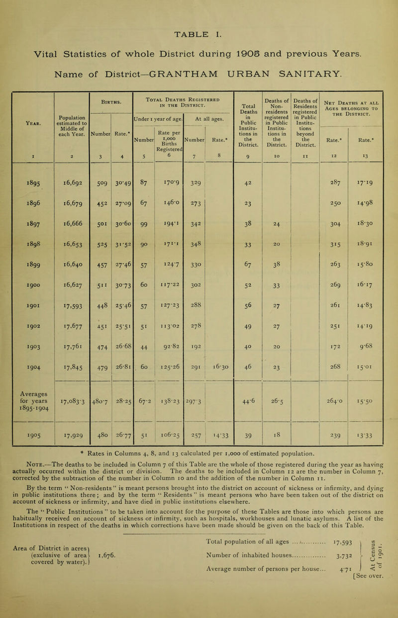 Vital Statistics of whole District during 1906 and previous Years. Name of District—GRANTHAM URBAN SANITARY. Year. 1895 1896 1897 1898 1899 1900 1901 1902 19°3 1904 Averages for years 1895-1904 1905 Population estimated to Middle of each Year. 2 Births. Total Deaths Registered in the District. Total Deaths in Public Institu- tions in the District. 9 Deaths of Non- residents registered in Public Institu- tions in the District. 10 Deaths of Residents registered in Public Institu- tions beyond the District. ri Net Deaths at all Ages belonging to the District. Number 3 Rate.* 4 Under 1 year of age. At all ages. Number 5 Rate per 1,000 Births Registered 6 Number 7 Rate.* 8 Rate.* 12 Rate.* 13 16,692 5°9 30-49 87 170-9 329 42 287 17-19 16,679 452 27-09 67 146-0 273 23 250 14-98 16,666 501 30-60 99 194-1 342 38 24 304 18-30 16,653 525 3I-52 90 171-1 348 33 20 315 18-91 16,640 457 27-46 57 124-7 330 67 38 263 15-80 16,627 5” 3073 60 117-22 302 52 33 269 16-17 I7>593 448 25-46 57 127-23 288 56 27 261 14-83 7,677 451 25'51 5i I 1302 278 49 27 w I4'I9 17,761 474 26-68 44 9282 192 40 20 172 9-68 i7.845 479 26-81 60 I 25-26 291 1 6-30 46 23 268 I5‘°I 17,083-3 480-7 28-25 67-2 138-23 297-3 44-6 26-5 264-0 15-5° 7.929 4S0 26-77 51 106-25 257 14*33 39 18 239 i3'33 * Rates in Columns 4, 8, and 13 calculated per 1,000 of estimated population. Note.—The deaths to be included in Column 7 of this Table are the whole of those registered during the year as having actually occurred within the district or division. The deaths to be included in Column 12 are the number in Column 7, corrected by the subtraction of the number in Column 10 and the addition of the number in Column 11. By the term “ Non-residents” is meant persons brought into the district on account of sickness or infirmity, and dying in public institutions there; and by the term “ Residents” is meant persons who have been taken out of the district on account of sickness or infirmity, and have died in public institutions elsewhere. The “Public Institutions” to be taken into account for the purpose of these Tables are those into which persons are habitually received on account of sickness or infirmity, such as hospitals, workhouses and lunatic asylums. A list of the Institutions in respect of the deaths in which corrections have been made should be given on the back of this Table. Area of District in acres] (exclusive of areal 1,676. covered by water).) Total population of all ages ...> Number of inhabited houses Average number of persons per house... 17 ’593 3.732 c ^ u CT> 471 ) < 0 [See over.