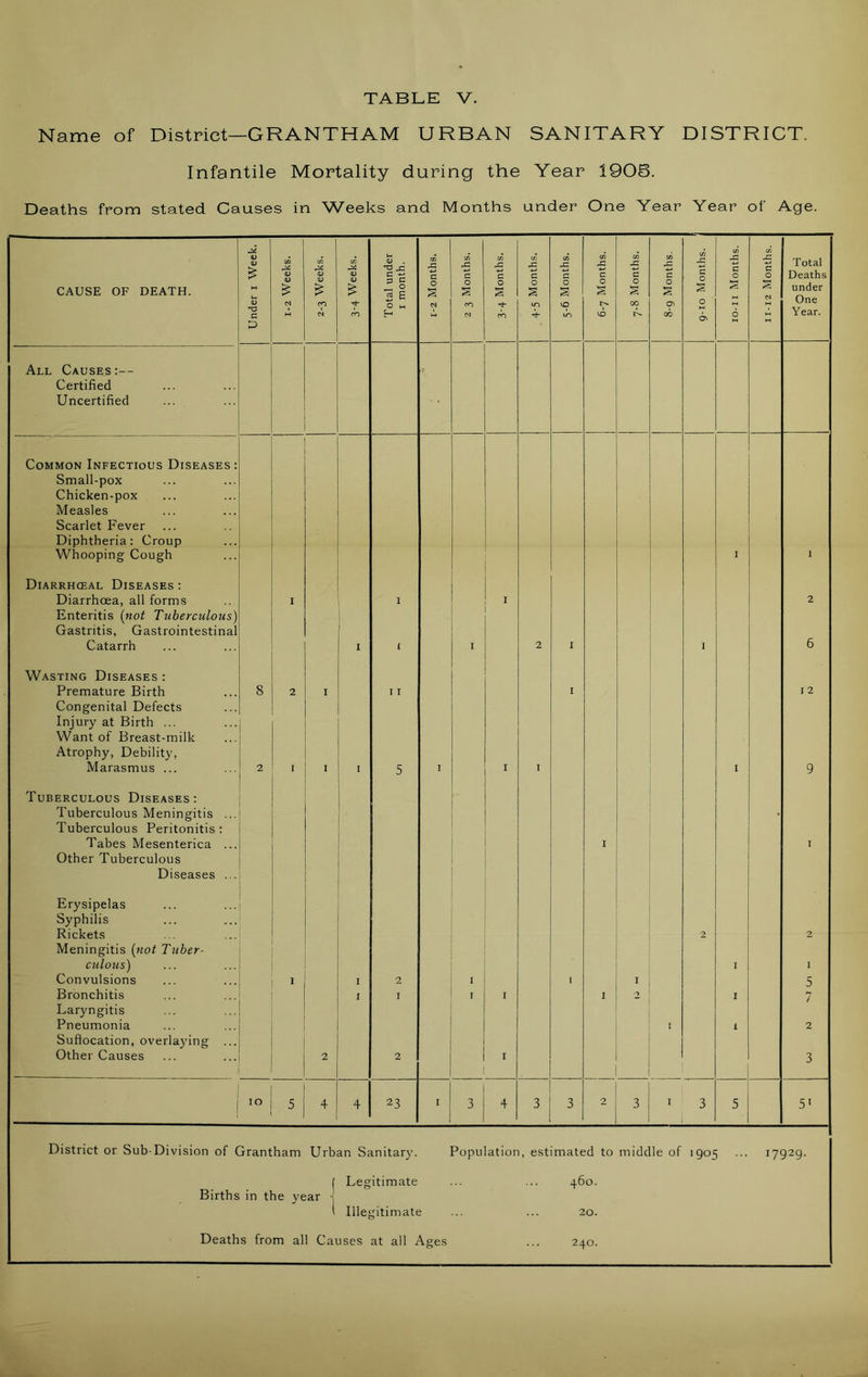 Name of District—GRANTHAM URBAN SANITARY DISTRICT. Infantile Mortality during the Year 1908. Deaths from stated Causes in Weeks and Months under One Year Year of Age. in CO (D <D £ in <D J2 ID co <D <D . 1| CO CO JC C CO jz G CO JZ c CO JZ c CO JZ C CO JZ C CO JZ C j? C JZ c 0 -O C 0 Total Deaths CAUSE OF DEATH. <D £ £ ro £ * § 2 E O s o s o s o s o s vO O § !>• O § 00 O s 1 O <5 s N under One rO c D N ro ro -d* i/l VO T'. 06 6v 6 Year. All Causes:-- 7 Certified Uncertified Common Infectious Diseases : Small-pox Chicken-pox Measles Scarlet Fever Diphtheria: Croup Whooping Cough 1 I Diarrhceal Diseases : Diarrhoea, all forms Enteritis (not Tuberculous) Gastritis, Gastrointestinal i | l 1 2 Catarrh I i I 2 I 1 6 Wasting Diseases : Premature Birth Congenital Defects Injury at Birth ... Want of Breast-milk 8 2 i 11 I 12 Atrophy, Debility, Marasmus ... 2 I I i 5 I i I 1 9 Tuberculous Diseases: Tuberculous Meningitis ... Tuberculous Peritonitis: • Tabes Mesenterica ... I I Other Tuberculous Diseases ... Erysipelas Syphilis Rickets 2 2 Meningitis (not Tuber- culous) 1 I Convulsions 1 I 2 I l I 5 Bronchitis i I I I 1 2 1 7 Laryngitis Pneumonia I i 2 Suffocation, overlaying ... Other Causes 2 2 I 3 IO 5 4 4 23 I 3 4 3 3 2 3 ' 3 5 51 District or Sub-Division of Grantham Urban Sanitary. Population, estimated to middle of 1905 ... 17929. ( Leg itimate +6 0. Births in the year j l Ille, ^itimate 20. Death s from all Causes at all i \ges 240.