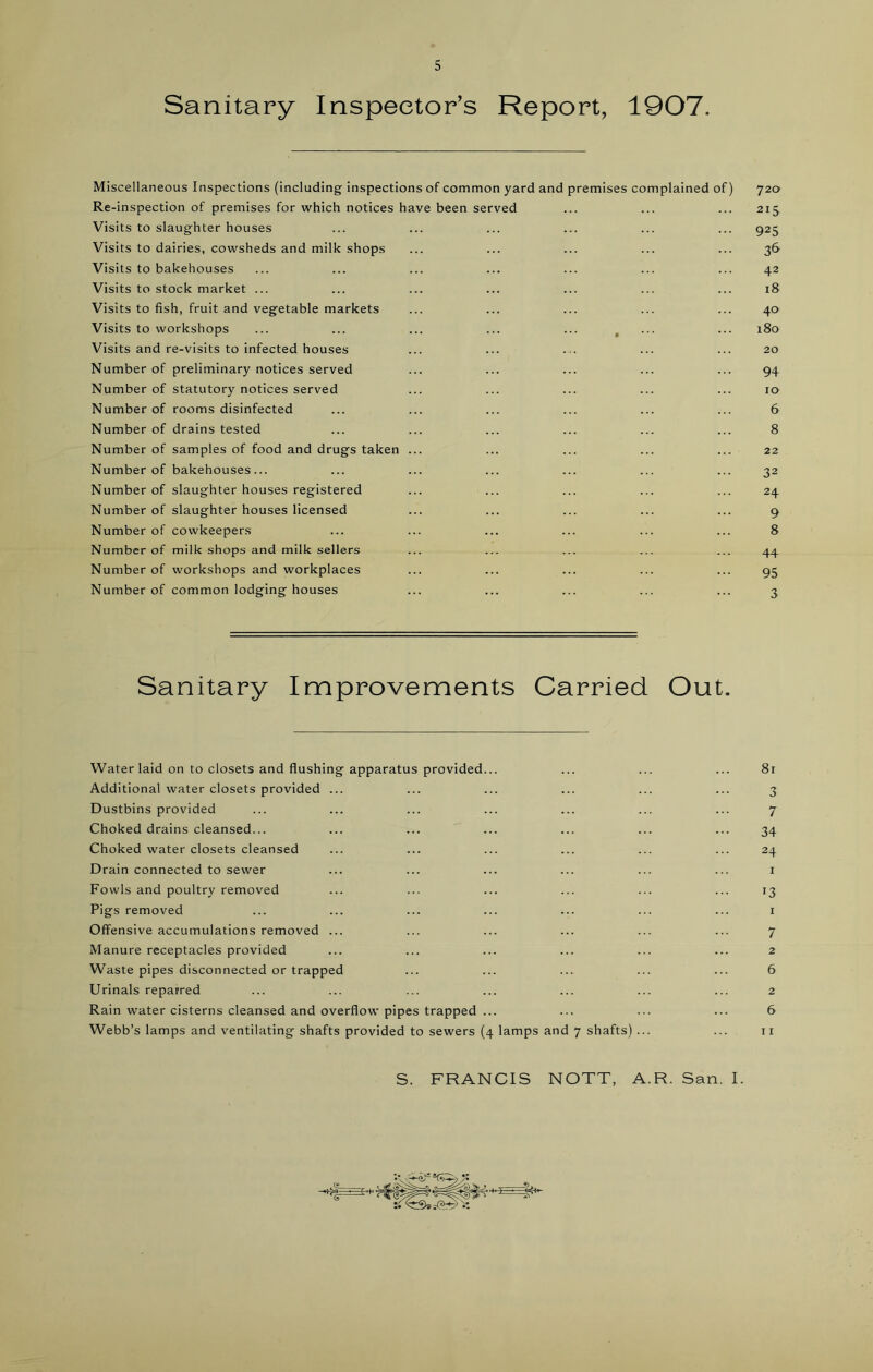 Sanitary Inspector’s Report, 1907. Miscellaneous Inspections (including inspections of common yard and premises complained of) 720 Re-inspection of premises for which notices have been served ... ... ... 215 Visits to slaughter houses ... ... ... ... ... ... 925 Visits to dairies, cowsheds and milk shops ... ... ... ... ... 36 Visits to bakehouses ... ... ... ... ... ... ... 42 Visits to stock market ... ... ... ... ... ... ... 18 Visits to fish, fruit and vegetable markets ... ... ... ... ... 40 Visits to workshops ... ... ... ... ... , ... ... 180 Visits and re-visits to infected houses ... ... .... ... ... 20 Number of preliminary notices served ... ... ... ... ... 94 Number of statutory notices served ... ... ... ... ... 10 Number of rooms disinfected ... ... ... ... ... ... 6 Number of drains tested ... ... ... ... ... ... 8 Number of samples of food and drugs taken ... ... ... ... ... 22 Number of bakehouses... ... ... ... ... ... ... 32 Number of slaughter houses registered ... ... ... ... ... 24 Number of slaughter houses licensed ... ... ... ... ... 9 Number of cowkeepers ... ... ... ... ... ... 8 Number of milk shops and milk sellers ... ... ... ... ... 44 Number of workshops and workplaces ... ... ... ... ... 95 Number of common lodging houses ... ... ... ... ... 3 Sanitary Improvements Carried Out. Water laid on to closets and flushing apparatus provided... ... ... ... 81 Additional water closets provided ... ... ... ... ... ... 3 Dustbins provided ... ... ... ... ... ... ... 7 Choked drains cleansed... ... ... ... ... ... ... 34 Choked water closets cleansed ... ... ... ... ... ... 24 Drain connected to sewer ... ... ... ... ... ... 1 Fowls and poultry removed ... ... ... ... ... ... 13 Pigs removed ... ... ... ... ... ... ... 1 Offensive accumulations removed ... ... ... ... ... ... 7 Manure receptacles provided ... ... ... ... ... ... 2 Waste pipes disconnected or trapped ... ... ... ... ... 6 Urinals repaired ... ... ... ... ... ... ... 2 Rain water cisterns cleansed and overflow pipes trapped ... ... ... ... 6 Webb’s lamps and ventilating shafts provided to sewers (4 lamps and 7 shafts) ... ... 11 S. FRANCIS NOTT, A.R. San. I.