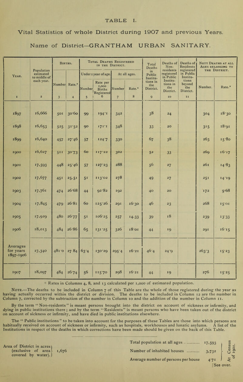 Vital Statistics of whole District during 1907 and previous Years. Name of District—GRANTHAM URBAN SANITARY. 1 Population estimated to middle of Births. Total Deaths Registered in the District. Total Deaths Deaths of Non- residents registered in Public Deaths of Residents registered in Public Institu- Nett Deaths at all Ages belonging to the District. Year. Under r year of age. At all ages. in Public Institu- I each year. 2 Number 3 Rate.* 4 Number 5 Rate per 1,000 Births Registered 6 Number 7 Rate.* 8 tions in the District. 9 Institu- tions in the District. 10 tions beyond the District. XI Number. Rate.* i^ o\ 00 16,666 501 30-60 99 194-1 342 38 24 3°4 18-30 1898 16,653 525 3r52 90 171-1 348 33 20 315 18-91 1899 16,640 457 27-46 57 1247 330 67 38 263 15-80 1900 16,627 511 30 73 60 117-22 302 52 33 269 16-17 1901 J7.593 448 25-46 57 127-23 288 56 27 261 00 W 1902 17,677 451 25-51 5i 113-02 278 49 27 251 14-19 I9°3 17,761 474 26-68 44 92 -82 192 40 20 172 9-68 1904 17.845 479 26-81 60 125-26 291 16-30 46 23 268 15-01 1905 17,929 480 26-77 5i 106-25 257 *4-33 39 18 239 B’33 1906 18,013 484 26-86 65 J3X '25 326 1801 44 [9 291 16-15 Averages for years 1897-1906 17,340 481 -o 27 84 63‘4 130-29 295'4 l6'2I 46-4 24-9 263-3 15-23 1907 18,097 484 26-74 56 115-70 298 l6-2I 44 19 276 15-25 * Rates in Columns 4, 8, and 13 calculated per 1,000 of estimated population. Note.—The deaths to be included in Column 7 of this Table are the whole of those registered during the year as having actually occurred within the district or division. The deaths to be included in Column 12 are the number in Column 7, corrected by the subtraction of the number in Column 10 and the addition of the number in Column 11. By the term “ Non-residents ” is meant persons brought into the district on account of sickness or infirmity, and dying in public institutions there ; and by the term “Residents” is meant persons who have been taken out of the district on account of sickness or infirmity, and have died in public institutions elsewhere. The “ Public institutions ” to be taken into account for the purposes of these Tables are those into which persons are habitually received on account of sickness or infirmity, such as hospitals, workhouses and lunatic asylums. A list of the Institutions in respect of the deaths in which corrections have been made should be given on the back of this Table. Area of District in acres) (exclusive of areal 1,676 covered by water).) Total population at all ages Number of inhabited houses Average number of persons per house 17.593 3>732 471 a> 3 . cn _ C O cj S' ■w o < [See over.
