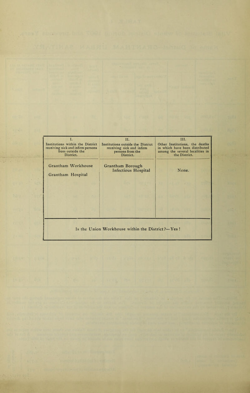 Institutions within the District Institutions outside the District Other Institutions, the deaths receiving sick and infirm persons receiving sick and infirm in which have been distributed from outside the persons from the among the several localities in District. District. the District. Grantham Workhouse Grantham Borough Infectious Hospital None. Grantham Hospital Is the Union Workhouse within the District?—Yes !