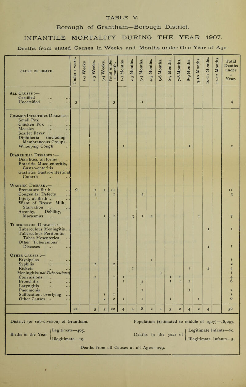 Borough of Grantham—Borough District. INFANTILE MORTALITY DURING THE YEAR 1907. Deaths from stated Causes in Weeks and Months under One Year of Age. A 1) <D & C/5 JC <D c/5 <u c/5 2* <D u o> . 'O Xi G -M c/5 JO 4J c c/5 JO c c/5 c c/5 JO ■*-> c c/5 JO 4-> c in 2= c in 25 c c/5 JC c C/5 JO 4-> c c/5 JO 4-> 0 Cfl JC C 0 Total Deaths CAUSE OF DEATH. U <1> £ <D £ 0) £ rt £ 0 s 0 2 0 2 0 s 0 2 0 s 0 s 0 s s s 2 under TJ G Cl l CO Cl ■'3 l CO O M H Cl 1 CO Cl 1 CO 10 VO VO VO 00 7 06 0 1—* 1 1 0 1 Year. £ O ►H t-H All Causes :— Certified Uncertified 3 3 I 4 Common Infectious Diseases : Small Pox Chicken Pox Measles Scarlet Fever ... Diphtheria (including Membraneous Croup) ... Whooping Cough I 1 2 Diarrhceal Diseases :— Diarrhoea, all forms Enteritis, Muco-enteritis, Gastro-enteritis Gastritis, Gastro-intestinal Catarrh Wasting Disease Premature Birth 9 1 1 11 11 Congenital Defects Injury at Birth ... Want of Breast Milk, 1 1 2 3 Starvation Atrophy, Debility, Marasmus 1 1 3 I I I 7 Tuberculous Diseases :— Tuberculous Meningitis ... Tuberculous Peritonitis : I 1 Tabes Mesenterica Other Tuberculous ’ Diseases I 1 Other Causes :— Erysipelas I 1 Syphilis 2 2 2 Rickets 1 I 2 4 Meningitis [not Tuberc.uIons) 1 1 Convulsions I 1 I I 1 4 Bronchitis I 2 I 1 * X | 6 Laryngitis Pneumonia I 1 2 Suffocation, overlying 1 1 1 Other Causes ... 2 2 I I I I 6 12 5 5 22 4 4 8 2 1 3 2 4 2 4 56 District (or sub-division) of Grantham. Legitimate—465. Births in the Year Population (estimated to middle of 1907)—18,097. Legitimate Infants—60. Deaths in the year of 1 Illegitimate—19. Deaths from all Causes at all Ages—279. Illegitimate Infants—5.