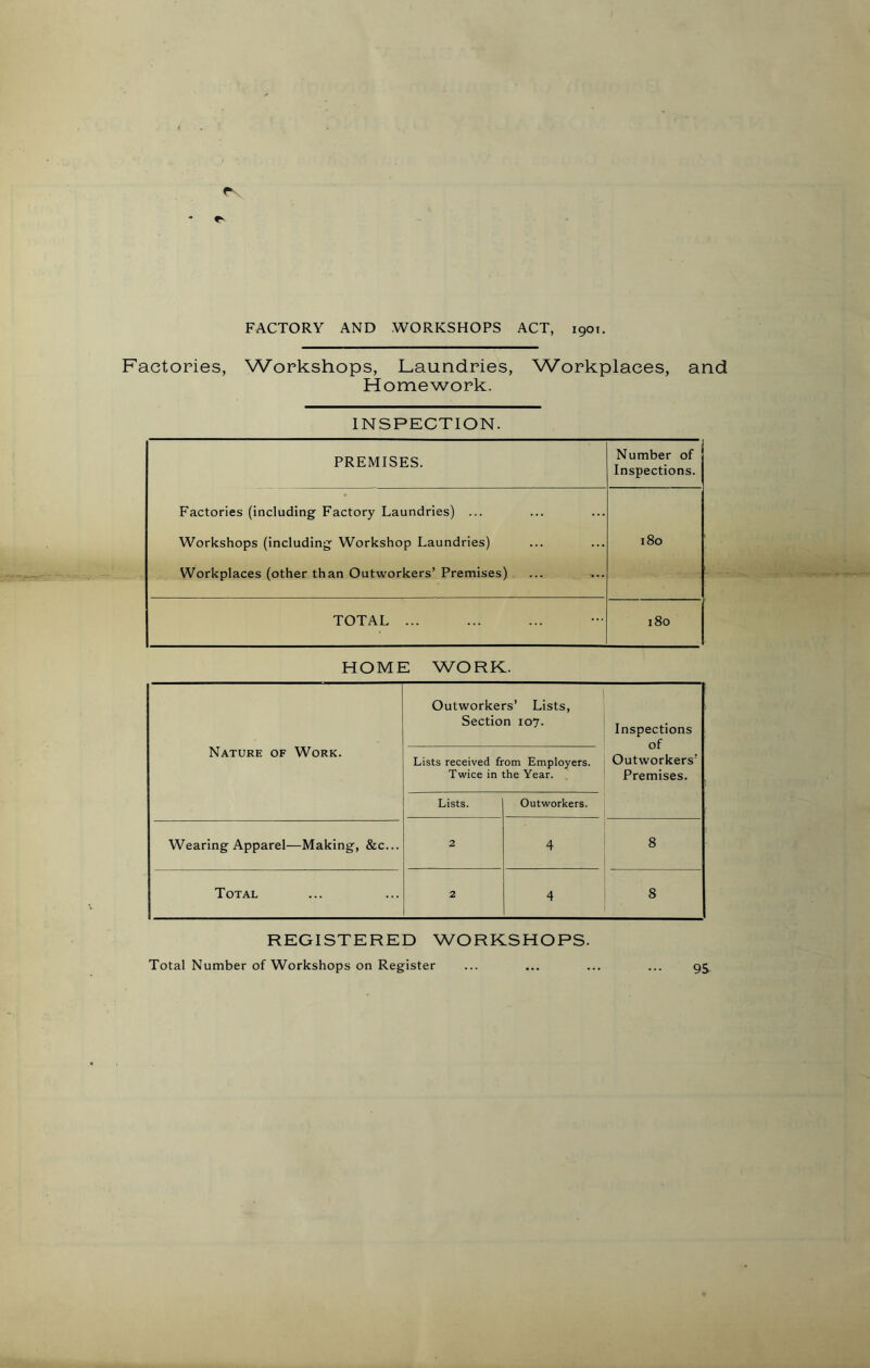FACTORY AND WORKSHOPS ACT, 1901. Factories, Workshops, Laundries, Workplaces, and Homework. INSPECTION. PREMISES. Number of Inspections. Factories (including Factory Laundries) ... Workshops (including Workshop Laundries) Workplaces (other than Outworkers’ Premises) 180 TOTAL ... 180 HOME WORK. Nature of Work. Outworkers’ Lists, Section 107. Inspections of Outworkers’ Premises. Lists received from Employers. Twice in the Year. Lists. Outworkers. Wearing Apparel—Making, &c... 2 4 8 Total 2 4 8 REGISTERED WORKSHOPS. Total Number of Workshops on Register ... ... ... ... 95