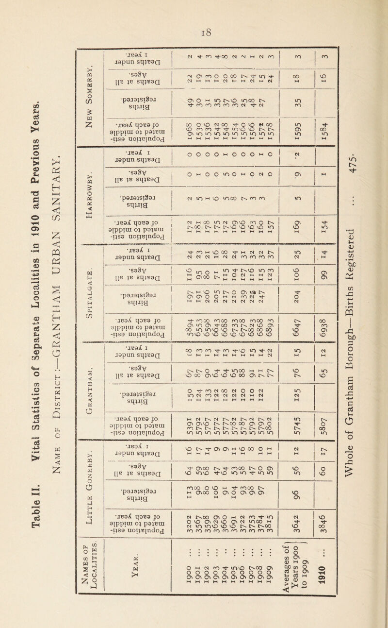 Table II. Vital Statistics of Separate Localities in 1910 and Previous Years. Name of District:—GRANTHAM URBAN SANITARY. jb9X 1 oj -<t- m N-OO N N H N PO m m lapun sqjE9Q > S3 •S9§V oc w [{B jb sqjB9Q M M s 0 cn p9;i9JSlS9J O' o m m t>lO <OCO 0-. m £ w sqj-ng m m m m m OJ OJ m £ •jbqX qoB9 jo 00 O VO NOO tB O VO N 00 m VO m m Tf rt mvO W NN O' oc 9JPPIUI OJ pOJBOI ChiniotovoinioioiOLo m m -tjS9 uoijB[ndog MMMMMMMMMM M M ‘ JB9j( I 0 1 0 0 0 1 0 0 0 0 OJ J9pun SqjB9Q •S9§V OMOOmOMOOJO O' M CQ [IB JB SqjB9Q £ O X •p9J9^Sl39J oj in w 0 1000 n. m m in at < X sqjaig •JB9X qOB9 JO OJ MOO lO OJ 00 mo t'- O' rh N.00 N N NO OIOO m VO in 9[PpiUI 05 p9JBUJ -tjs9 uoijB[ndog MMMMMMMMMM M M •JB9j( X Tt-roMvoco ^j-m in oj n. m jgpun sqjB9Q NNCJHMPJtPl(P)«1PO OJ w h •S93y l[B JB SqjE3Q vO o M 10 t>.vo m m M Sw A M 0 (N M M <N O 2 66 0 <■ •p9J9JSlS9a !>. m VO 10 N 0 Ovv^t^. OvOvOOmmi-on-^- - O H a! sqjaig ►hwoJOJOJOJOJOJOJ OJ CO JB9/t qOB9 JO tB moo moo moo moO m 00 aippxui oj pajBui Oi^Ol tB 00 PO N N O OV 00 10 mvo vo t>- r^oo 00 00 vo m O' -ijs9 uoijB[ndog iovOvOvOvOvOvOvOVOvO VO vo ‘JB9j{ I 00 rn cn rt- m tbvo m n- oj m OJ J9pun SqjB9Q u-jmmMMMMMM<N M M •S93y t-. O <J- Tj inoo M M VO m < [[B JB SqjB9Q vO 00 Ov vo vo vo co O' C'' O'. vo X H Z •p9J9JSt§9J o^mejoooJOOOJ mOJmOJOJOJOJtHOl m OJ < 01 O sqjjtg MMMMMMMMM M ■JB9X qOB9 JO M OJ OJ r^N OJ OJ m O'. 9[pptui OJ P9JBUI O' ovvo r^co oo ov Ov O PONNNNlNtsN r^OO 0 00 -ijS9 uoijB[ndog iriir)iOiOiAiR«OiOir)ir) m m •JB9X I vD N- Ov O' M vo 00 O m OJ !>. CQ X9pun SqjB9Q H H H M >H MM M M « tt) z •S9§V *1- ovoo tb moo NO a vo O [[B JB SqjB9Q vo mvo ^vo >o jo pj- in >n m VO 0 0 ■p9J9JSl39J moo 0 vo h it- moo m ovoo O O' O O' O' O' vo w sqjxig M MM O' H H M •JB9X qOB9 JO <n t^.00 O' 0 m <n m ■'t- >n OJ VO 1-! 9[ppita oj psjBra 0 vo O' oj vo O' oj moo m oj m mvo vo 10 n N- r^oo VO 00 -IJS9 uoijB[ndog mmmmmmmmmm m m 0 S 0 0 • cn H X m O' < M 0 m oj m Tt- mvo c^co o\ V M O' 6j0 c/j O O 0000000000 cti H O' H u O'O'O'C'O'O'OvO'O'O' j-j cfl m 0 0 _ >>,2 OJ Z 0 MMMMMMMMMM Whole of Grantham Borough—Births Registered ... 475.