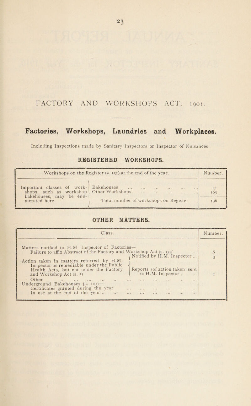 FACTORY AND WORKSHOPS ACT, 1901. Factories, Workshops, Laundries and Workplaces. Including Inspections made by Sanitary Inspectors or Inspector of Nuisances. REGISTERED WORKSHOPS. Workshops on the Register (s. 131) at the end of the year. Number. 1 Important classes of work- Bakehouses ... 31 shops, such as workshop Other Workshops 165 bakehouses, may be enu- merated here. Total number of workshops on Register 196 OTHER MATTERS. Class. Number. Matters notified to H.M Inspeotor of Factories— Failure to affix Abstract of the Factory and Workshop Act (s. 133'- 6 1 Notified by H.M. Inspector ... Action taken in matters referred by H.M. , Inspector as remediable under the Public -J Health Acts, but not under the Factory Reports (of action taken) sent and Workshop Act (s. 5) ( to H.M. Inspector... 3 I Other ... Underground Bakehouses (s. 101)— Certificates granted during the year In use at the end ot the year