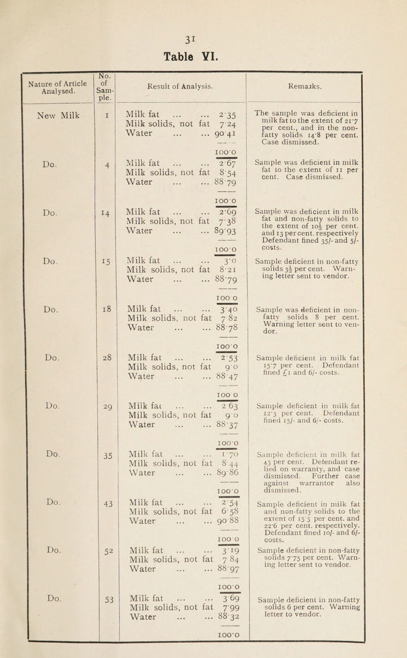 Table YI. Nature of Article Analysed. New Milk Do. Do. Do. Do. Do. Do. Do. Do. Do. Do. No. of Sam- ple. Result of Analysis. I Milk fat 235 Milk solids, not fat 7 24 Water ... 9041 1000 4 Milk fat ... • • • 2-67 Milk solids, not fat S'54 Water ... 88 79 1000 14 Milk fat ... 2-69 Milk solids, not fat 7'38 Water ... 89-93 1000 15 Milk fat ... 3’o Milk solids, not fat 8'21 Water ... 8879 IOO 0 18 Milk fat ... 340 Milk solids, not fat 782 Water ... 8878 IOOO 28 Milk fat ... 2-53 Milk solids, not fat 90 Water ... 88-47 IOOO 29 Milk fat . . • 2 63 Milk solids, not fat 90 Water ... 8877 IOOO 35 Milk fat . . . 1-70 Milk solids, not fat 8-44 Water ... 8986 IOOO 43 Milk fat . . • 254 Milk solids, not fat 6-58 Water ... 90 88 IOO 0 52 Milk fat ... • • • 3’19 Milk solids, not fat 7 84 Water ... 88-97 IOOO 53 Milk fat * • • 3 69 Milk solids, not fat 799 Water • • • 8832 IOO'O Remaaks. The sample was deficient in milk fat to the extent of 217 per cent., and in the non- fatty solids 14-8 per cent. Case dismissed. Sample was deficient in milk fat to the extent of 11 per cent. Case dismissed. Sample was deficient in milk fat and non-fatty solids to the extent ofio| per cent, and 13 percent, respectively Defendant fined 35/- and 5/- costs. Sample deficient in non-fatty solids 3! per cent. Warn- ing letter sent to vendor. Sample was deficient in non- fatty solids 8 per cent. Warning letter sent to ven- dor. Sample deficient in milk fat 157 per cent. Defendant fined £1 and 6/- costs. Sample deficient i2’3 per cent, fined 15/- and 6/■ in milk fat Defendant costs. Sample deficient in milk fat 43 per cent. Defendant re- lied on warranty, and case dismissed. Further case against warrantor also dismissed. Sample deficient in milk fat and non-fatty solids to the extent of 15 3 per cent, and 22'6 per cent, respectively. Defendant fined 10/- and 6/- costs. Sample deficient in non-fatty solids 775 per cent. Warn- ing letter sent to vendor. Sample deficient in non-fatty solids 6 per cent. Warning letter to vendor.
